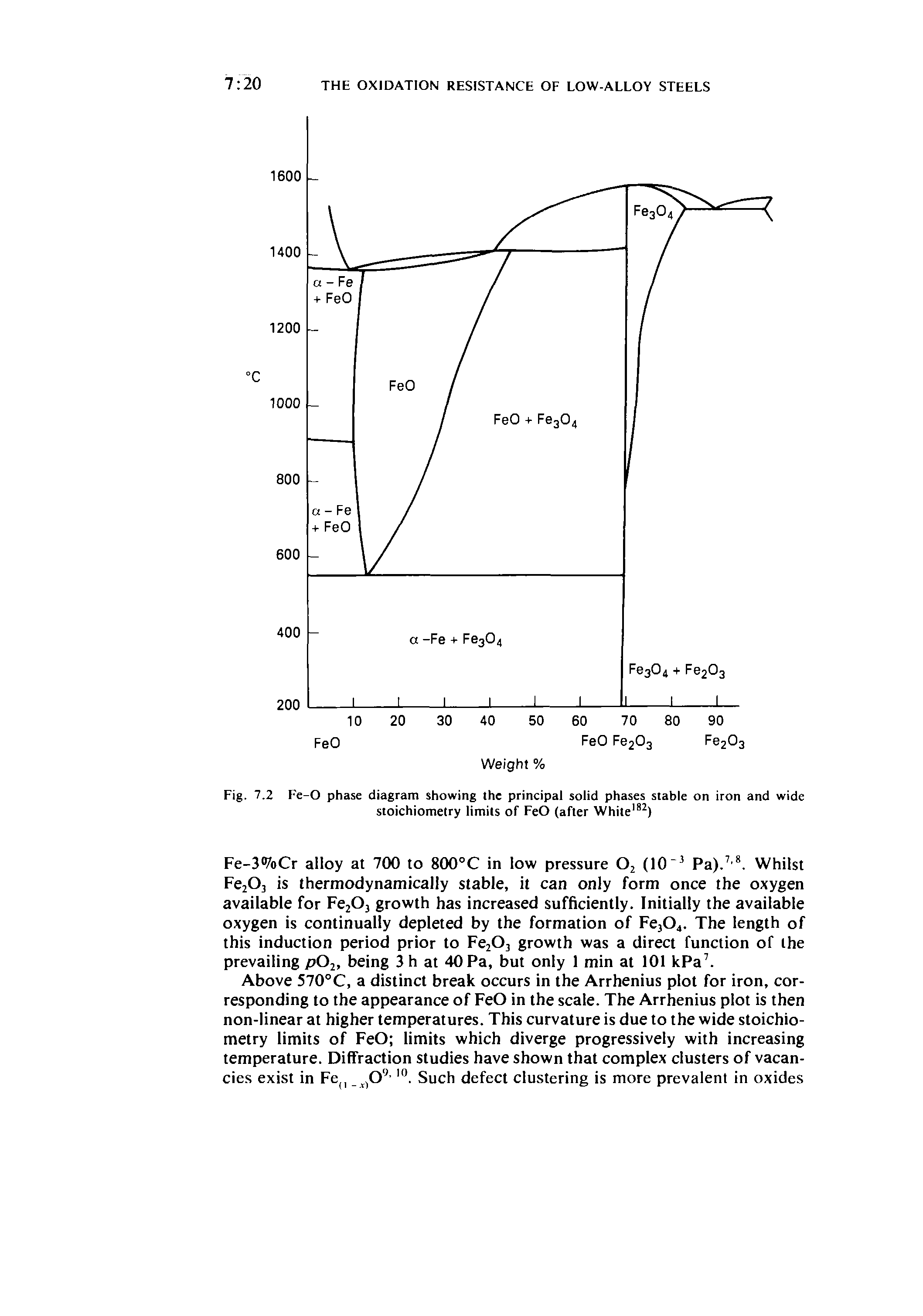 Fig. 7.2 Fe-O phase diagram showing the principal solid phases stable on iron and wide stoichiometry limits of FeO (after White )...