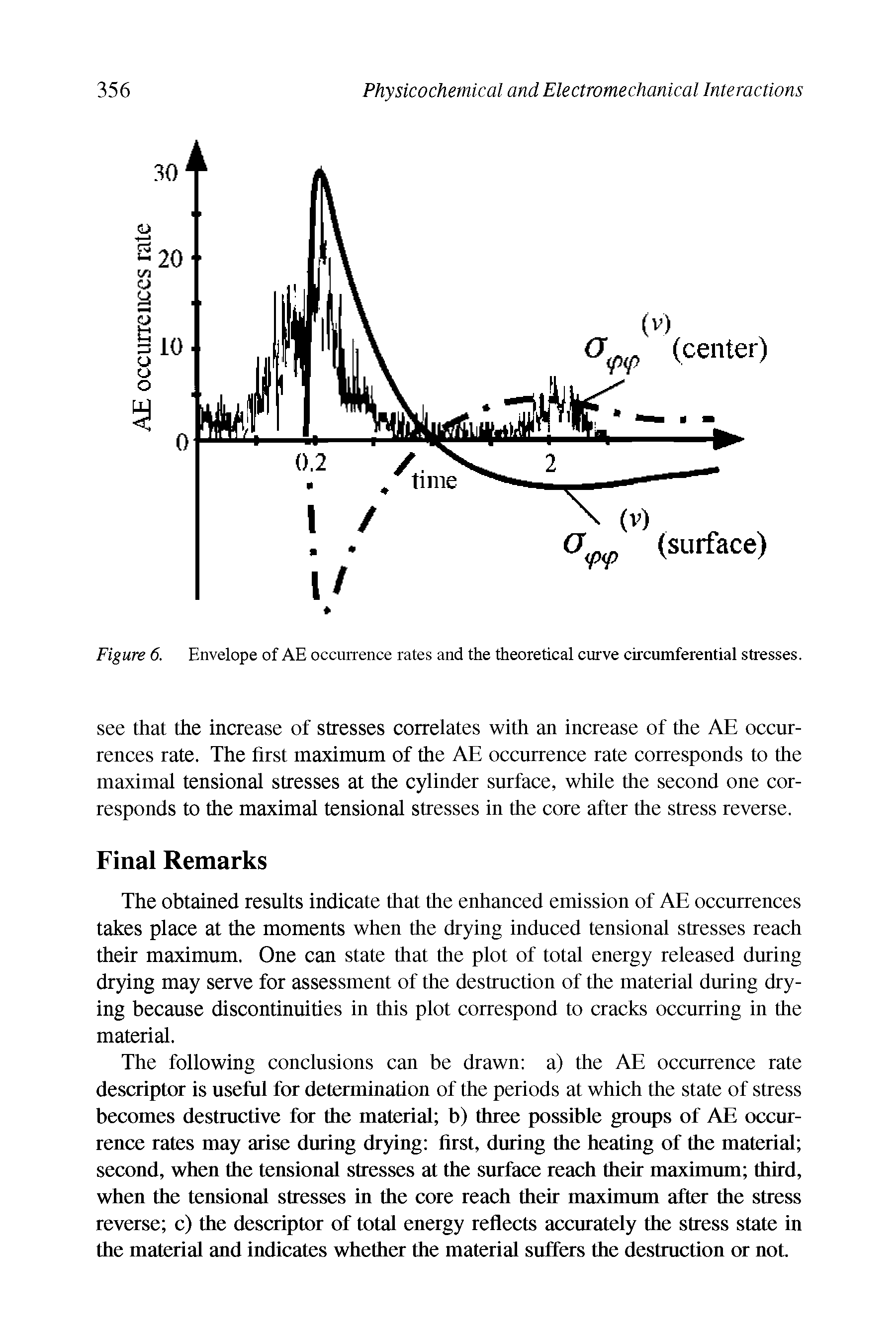 Figure 6. Envelope of AE occurrence rates and the theoretical curve circumferential stresses.