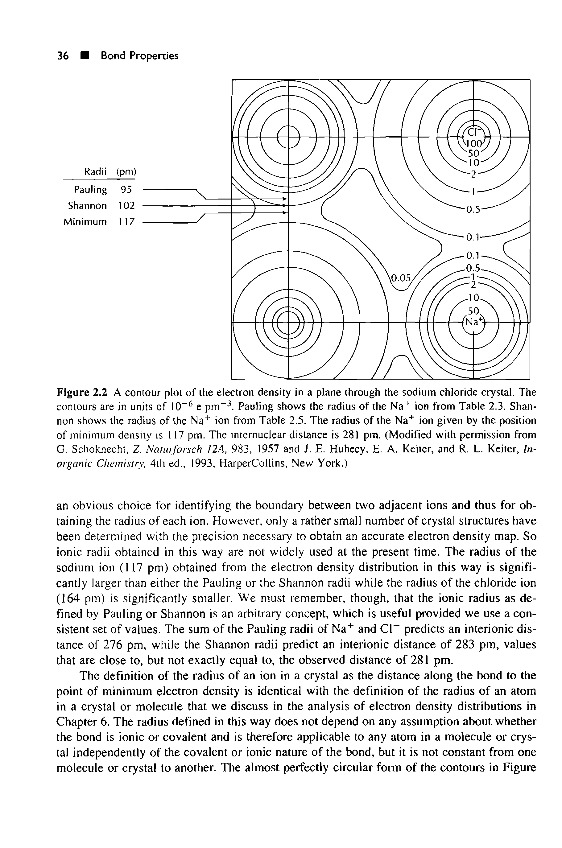 Figure 2.2 A contour plot of the electron density in a plane through the sodium chloride crystal. The contours are in units of 10 6 e pm-3. Pauling shows the radius of the Na+ ion from Table 2.3. Shannon shows the radius of the Na+ ion from Table 2.5. The radius of the Na+ ion given by the position of minimum density is 117 pm. The internuclear distance is 281 pm. (Modified with permission from G. Schoknecht, Z Naiurforsch 12A, 983, 1957 and J. E. Huheey, E. A. Keiter, and R. L. Keiter, Inorganic Chemistry, 4th ed., 1993, HarperCollins, New York.)...