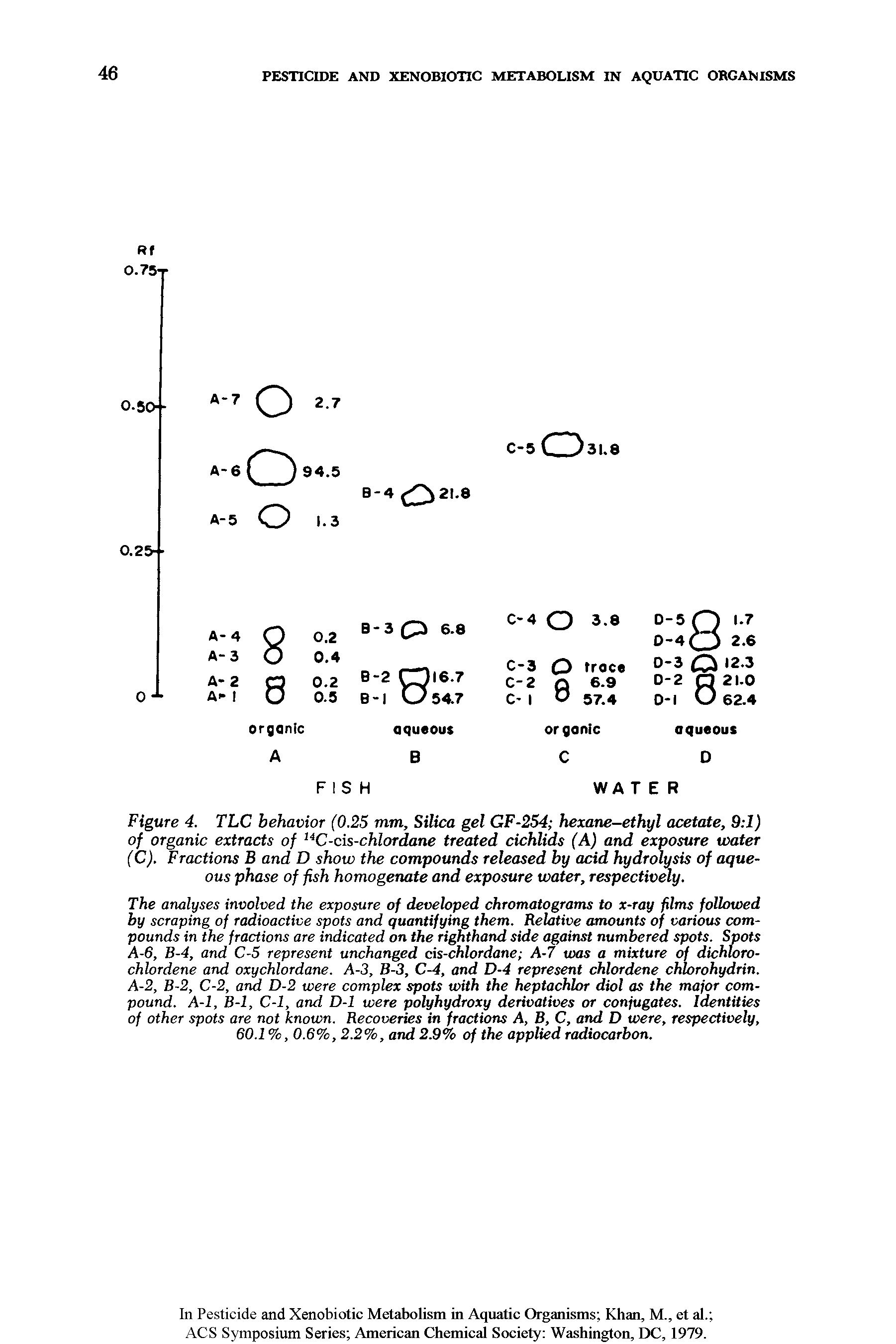 Figure 4. TLC behavior (0.25 mm, Silica gel GF-254 hexane-ethyl acetate, 9 1) of organic extracts of t4C-cis-chlordane treated cichlids (A) and exposure water (C). Fractions B and D show the compounds released by acid hydrolysis of aqueous phase of fish homogenate and exposure water, respectively.