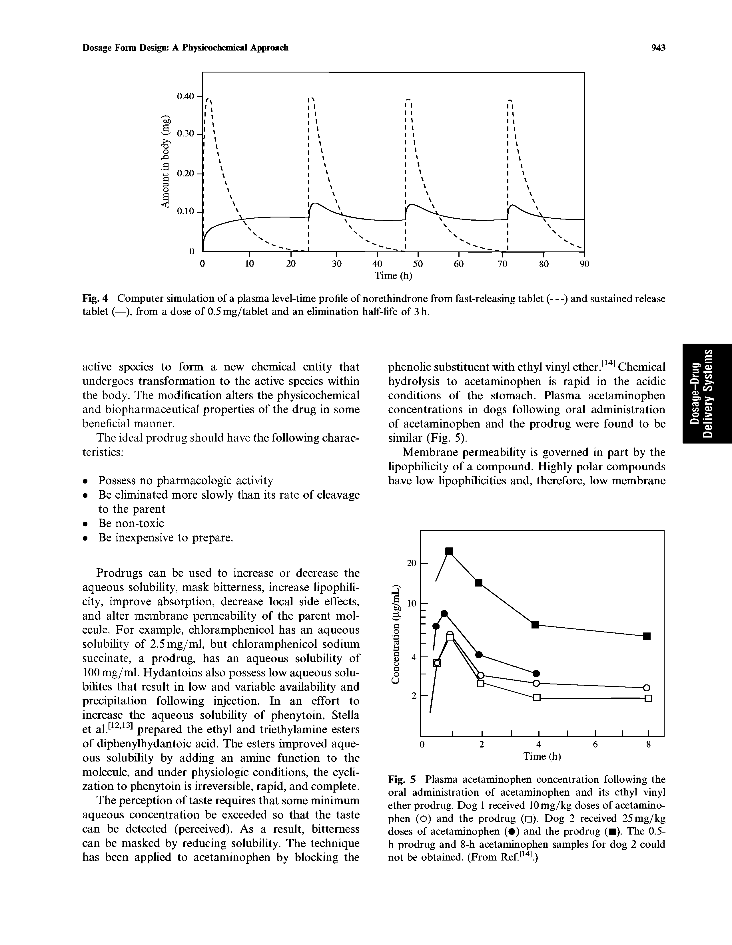 Fig. 5 Plasma acetaminophen concentration following the oral administration of acetaminophen and its ethyl vinyl ether prodrug. Dog 1 received lOmg/kg doses of acetaminophen (O) and the prodrug ( ). Dog 2 received 25mg/kg doses of acetaminophen ( ) and the prodrug ( ). The 0.5-h prodrug and 8-h acetaminophen samples for dog 2 could not be obtained. (From Ref. " f)...
