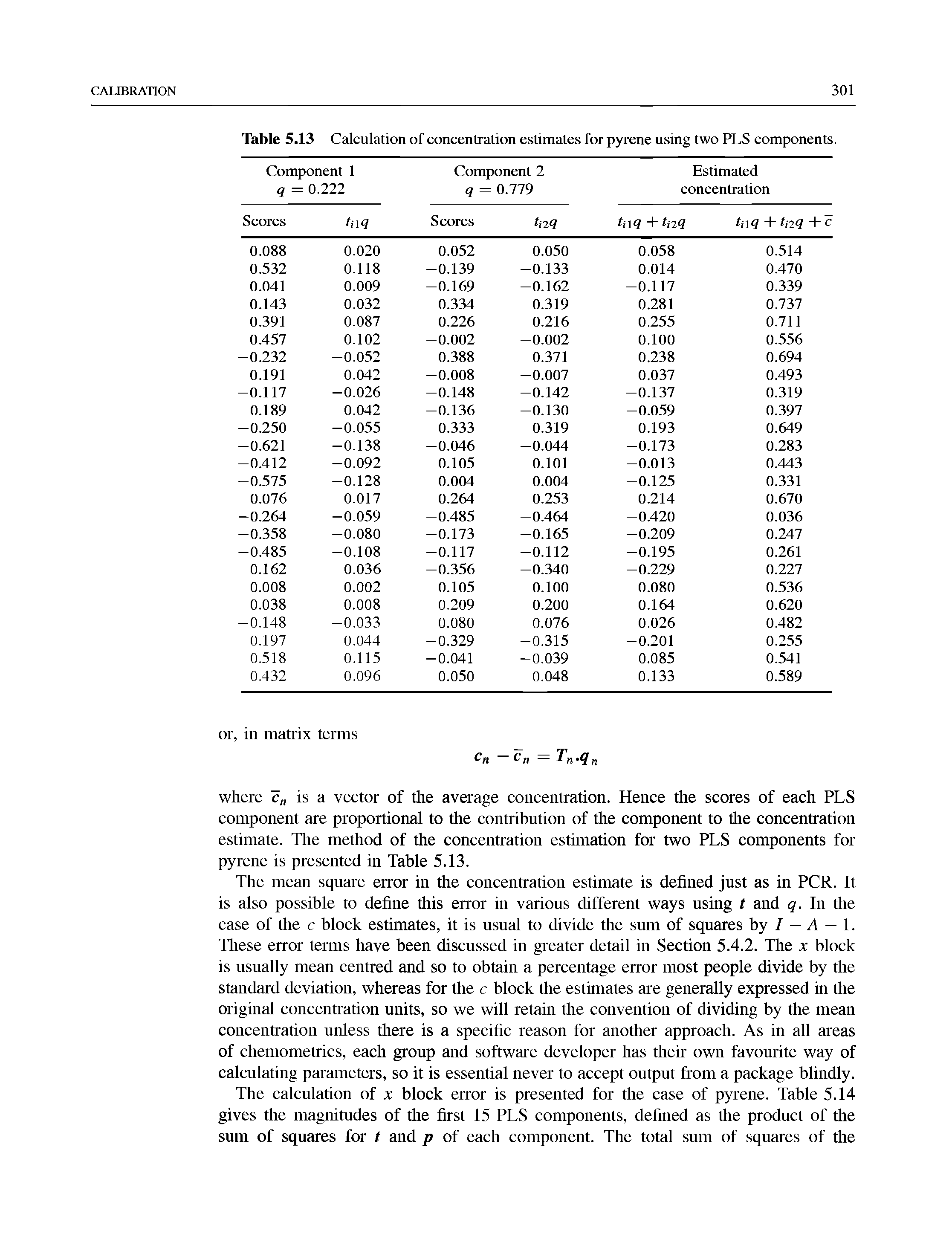 Table 5.13 Calculation of concentration estimates for pyrene using two PLS components. Component 1 Component 2 Estimated...