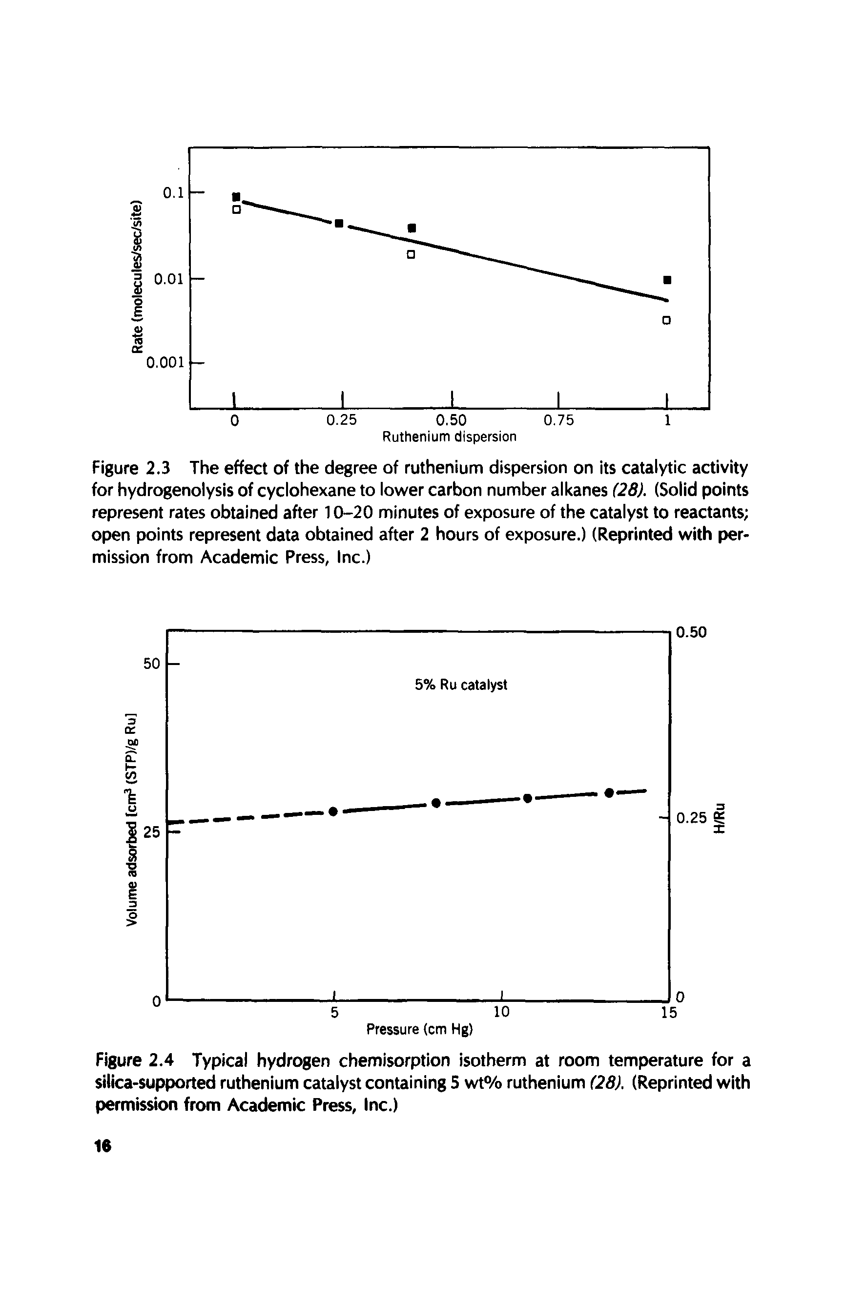 Figure 2.4 Typical hydrogen chemisorption isotherm at room temperature for a silica-supported ruthenium catalyst containing 5 wt% ruthenium (28). (Reprinted with permission from Academic Press, Inc.)...