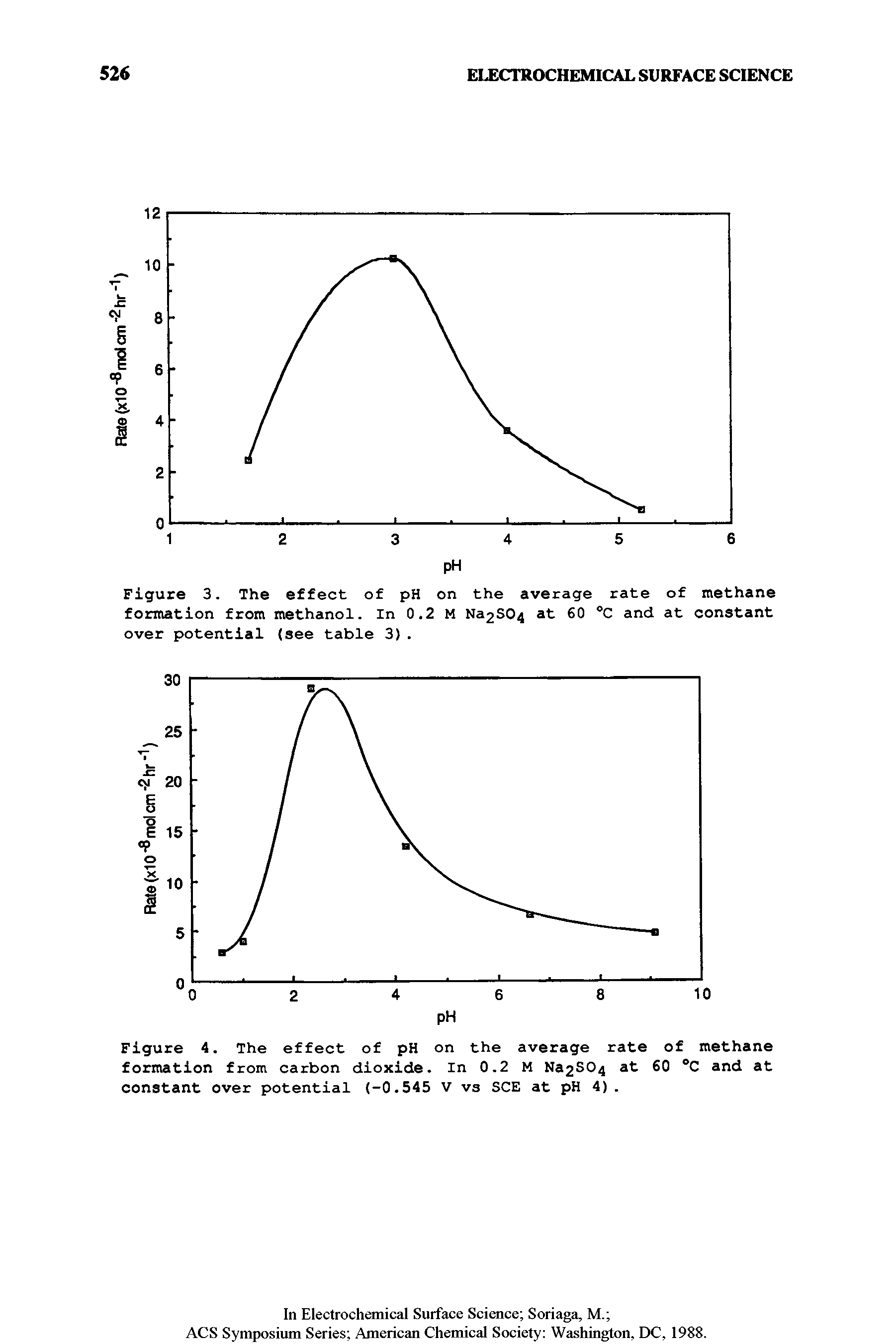 Figure 3. The effect of pH on the average rate of methane formation from methanol. In 0.2 M Na2S04 at 60 °C and at constant over potential (see table 3).