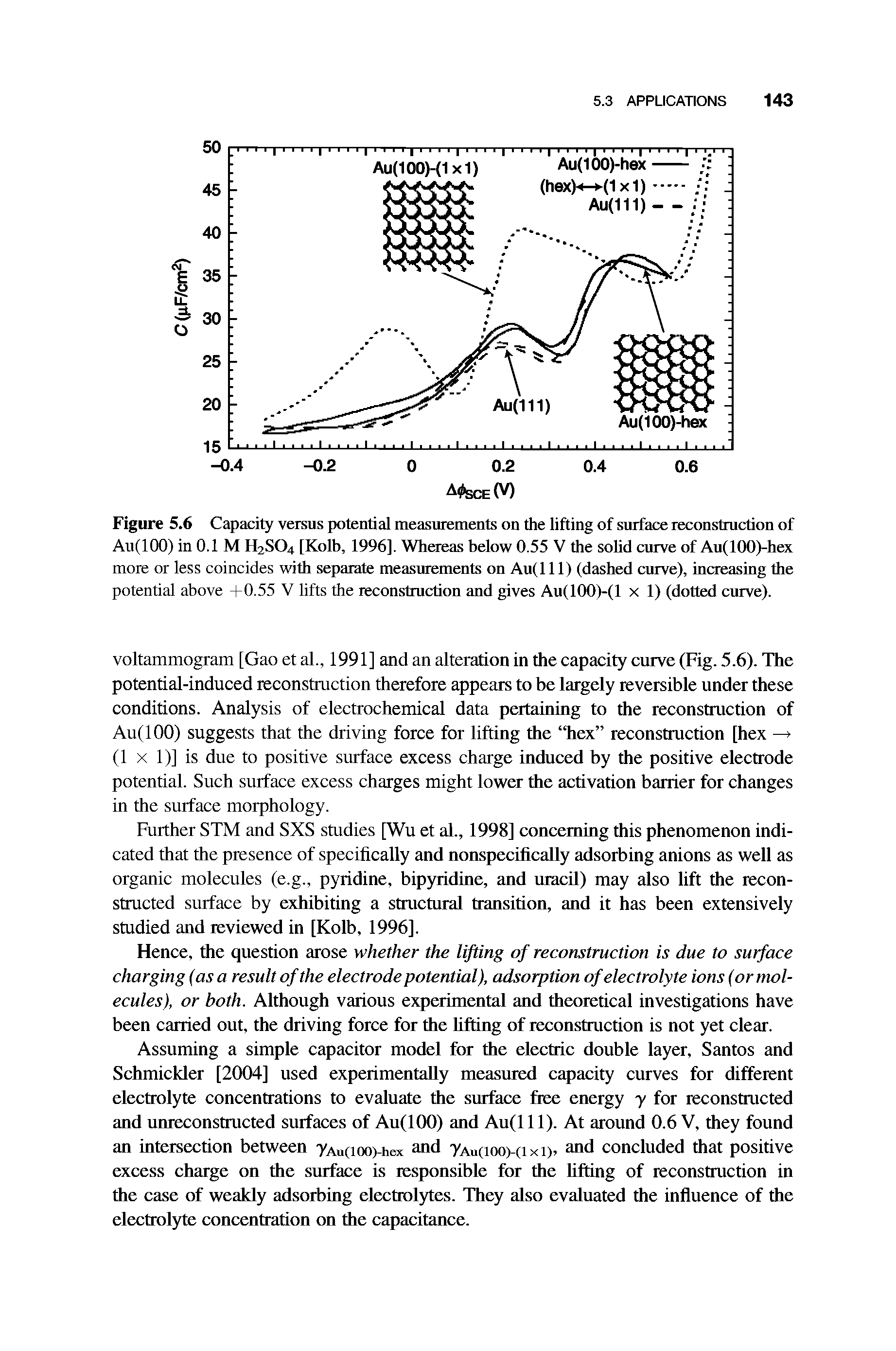 Figure 5.6 Capacity versus potential measurements on the lifting of surface reconstruction of Au(lOO) in 0.1 M H2SO4 [Kolb, 1996]. Whereas below 0.55 V the sohd curve of Au(100)-hex more or less coincides with separate measurements on Au(l 11) (dashed curve), increasing the potential above +0.55 V lifts the reconstruction and gives Au(100)-(1 x 1) (dotted curve).