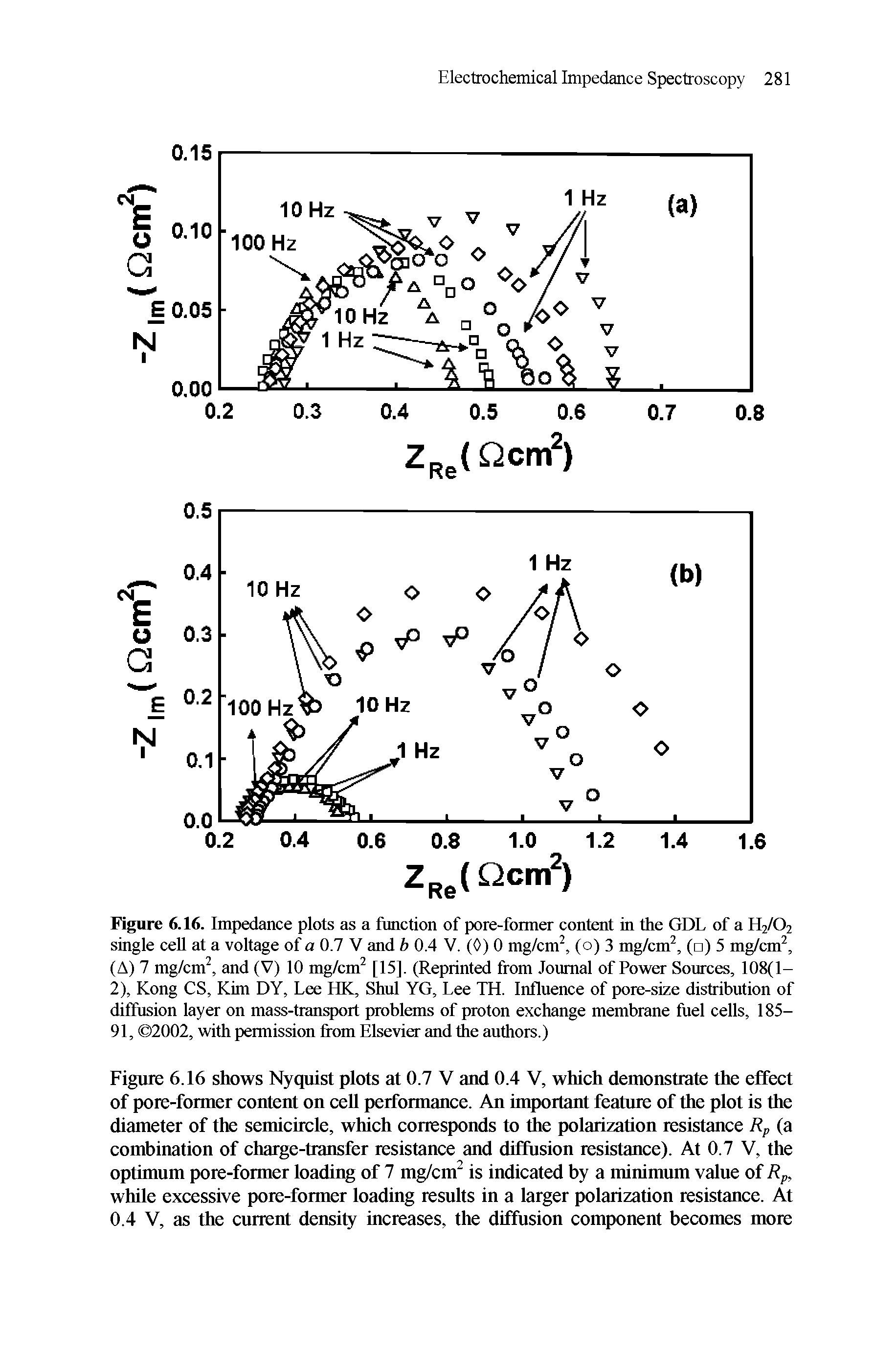 Figure 6.16. Impedance plots as a function of pore-former content in the GDL of a H2/02 single cell at a voltage of a 0.7 V and b 0.4 V. (0) 0 mg/cm2, (o) 3 mg/cm2, ( ) 5 mg/cm2, (A) 7 mg/cm2, and (V) 10 mg/cm2 [15]. (Reprinted from Journal of Power Sources, 108(1— 2), Kong CS, Kim DY, Lee HK, Shul YG, Lee TH. Influence of pore-size distribution of diffusion layer on mass-transport problems of proton exchange membrane fuel cells, 185-91, 2002, with permission from Elsevier and the authors.)...