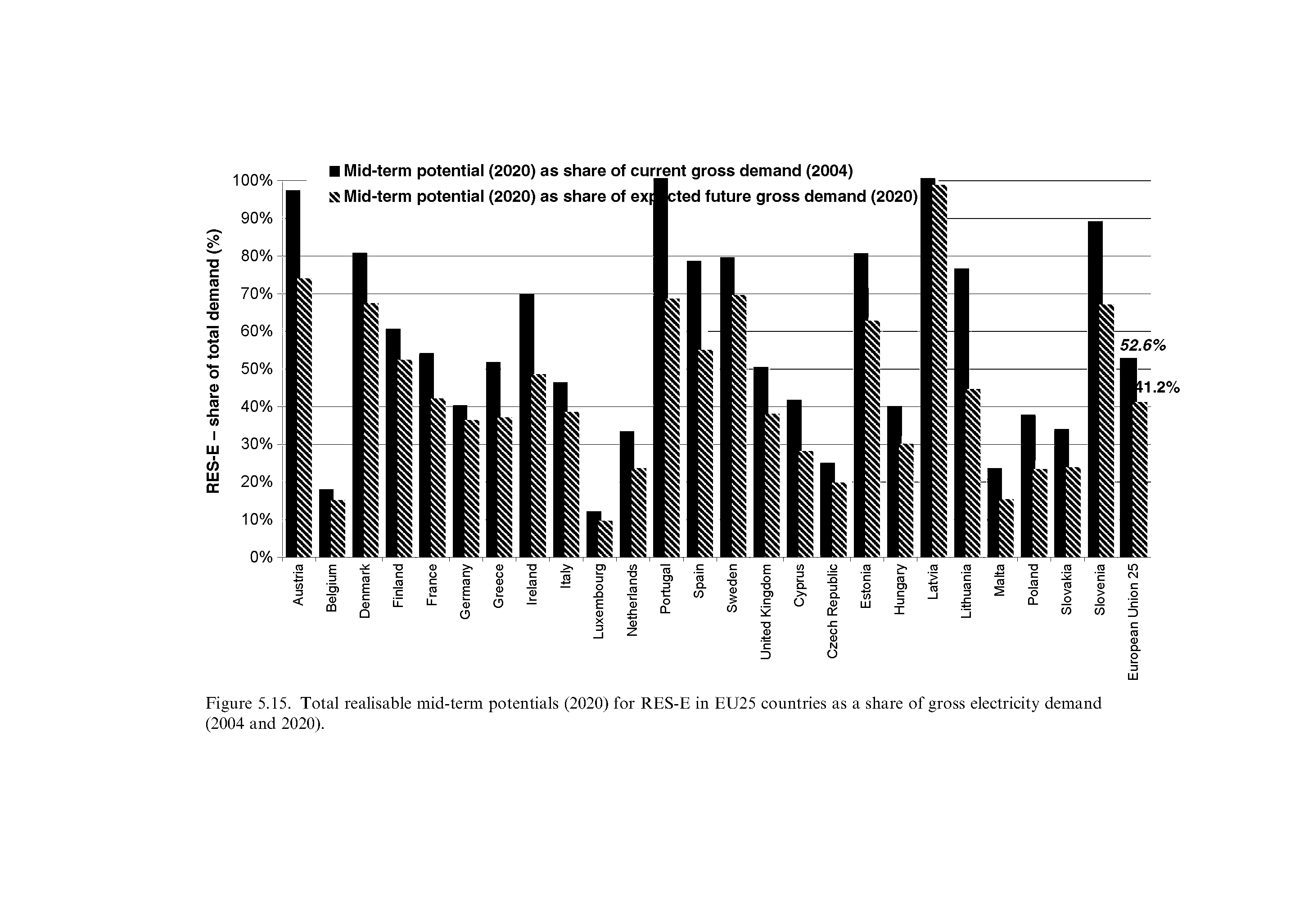 Figure 5.15. Total realisable mid-term potentials (2020) for RES-E in EU25 countries as a share of gross electricity demand (2004 and 2020).
