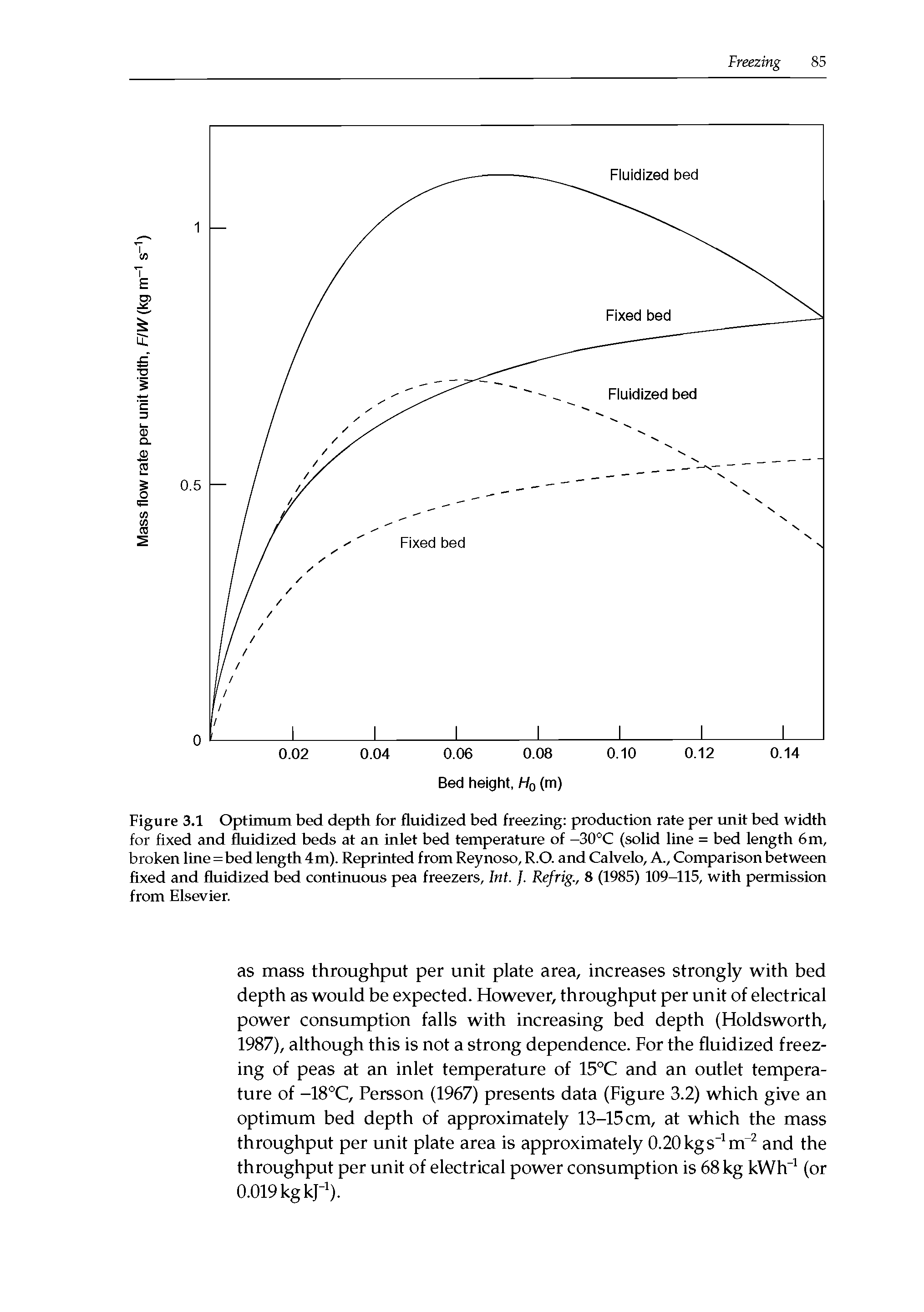 Figure 3.1 Optimum bed depth for fluidized bed freezing production rate per imit bed width for fixed and fluidized beds at an inlet bed temperature of -30°C (solid line = bed length 6 m, broken line=bed length 4m). Reprinted from Reynoso, R.O. and Calvelo, A., Comparison between fixed and fluidized bed continuous pea freezers, Int.. Refrig., 8 (1985) 109-115, with permission from Elsevier.