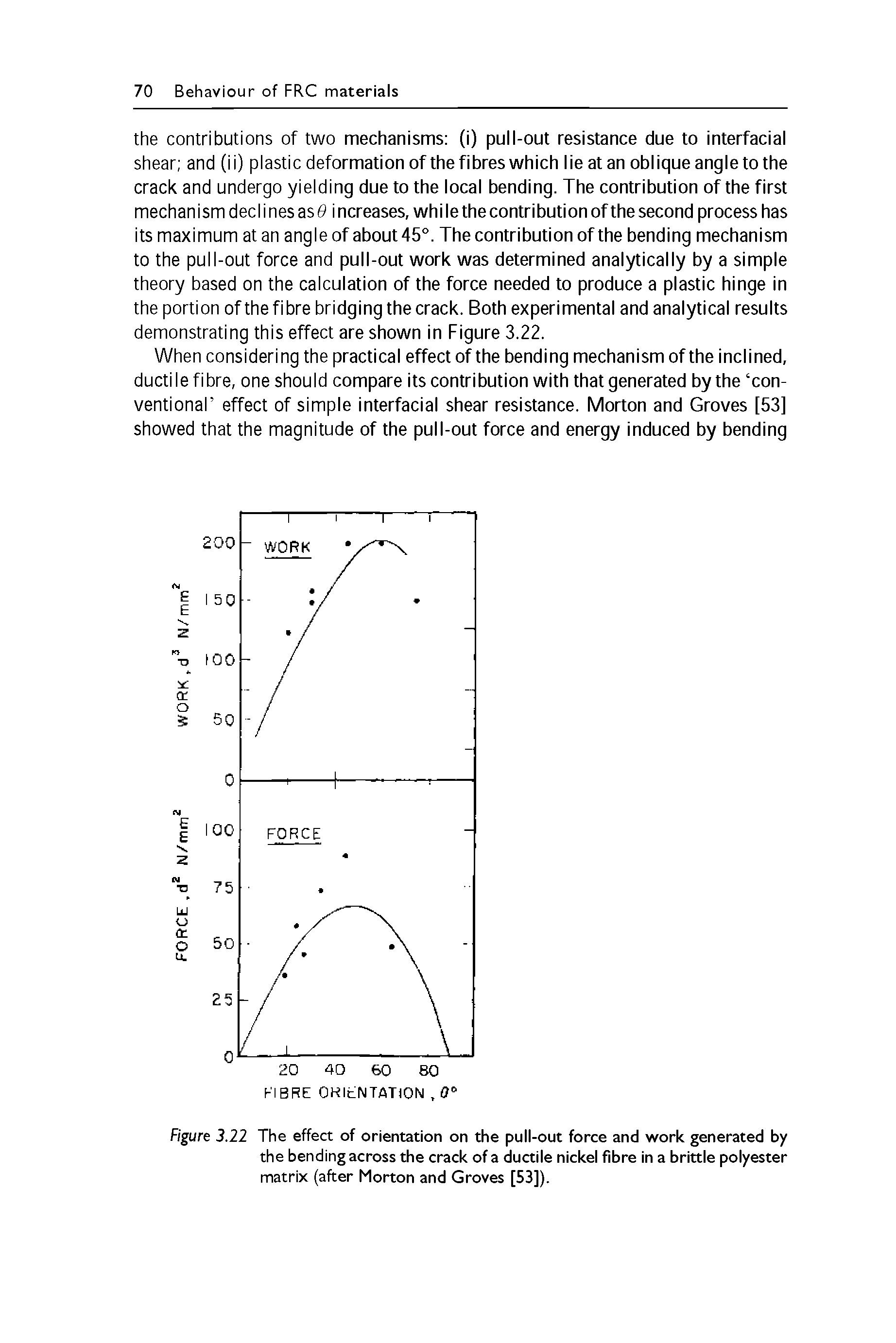 Figure 3.22 The effect of orientation on the pull-out force and work generated by the bending across the crack of a ductile nickel fibre in a brittle polyester matrix (after Morton and Groves [53]).