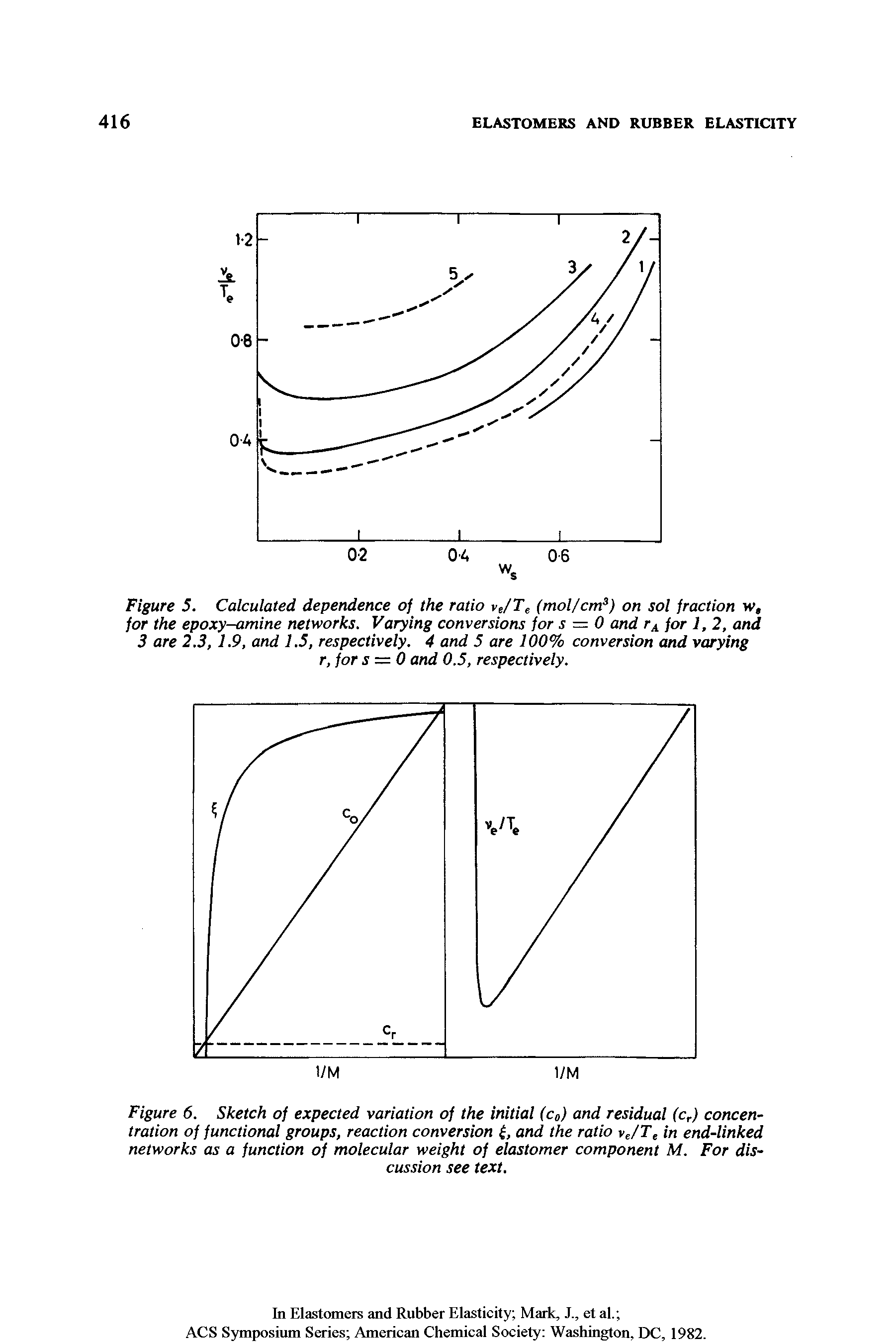 Figure 6. Sketch of expected variation of the initial (c0) and residual (cr) concentration of functional groups, reaction conversion , and the ratio ve/Te in end-linked networks as a function of molecular weight of elastomer component M. For discussion see text.