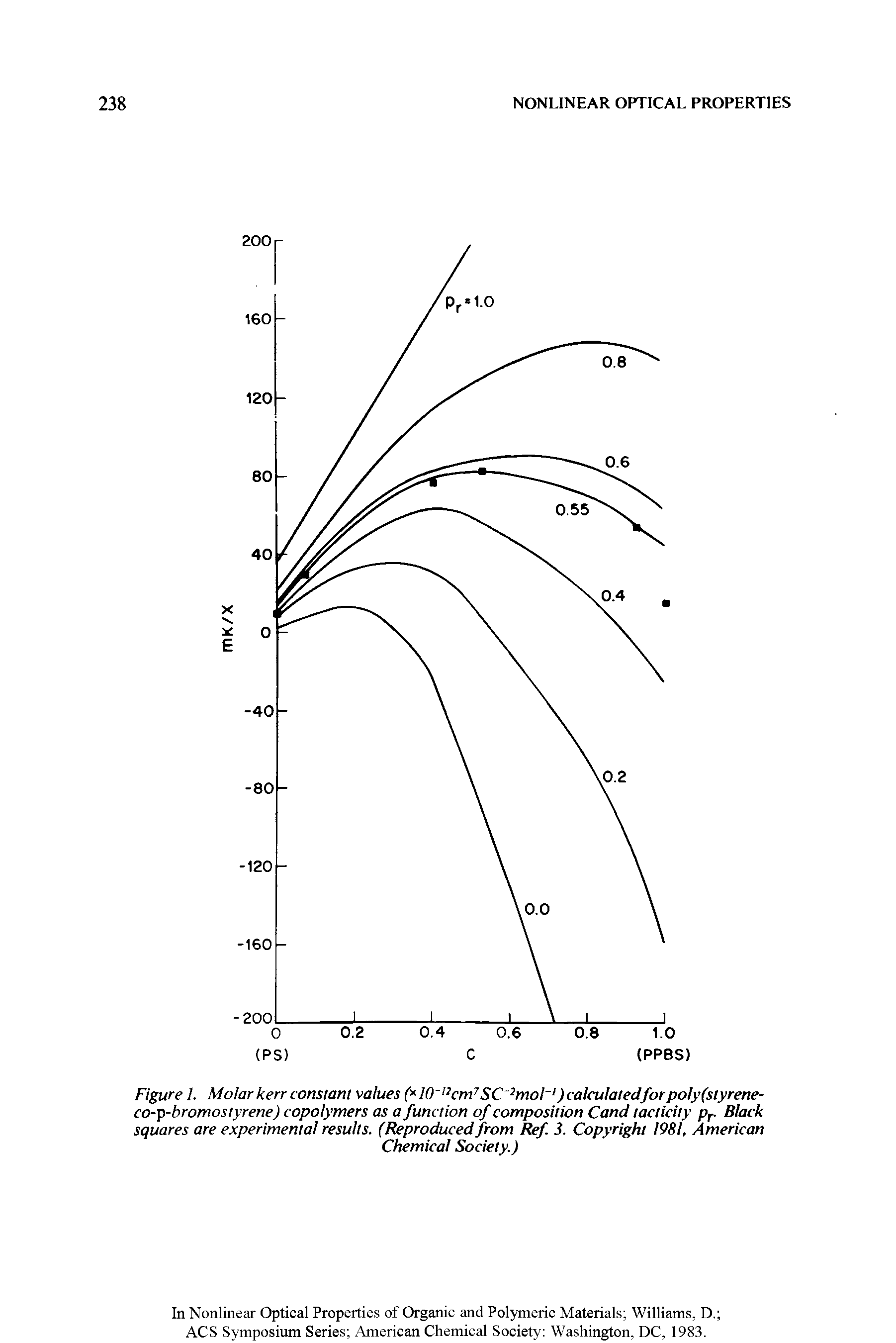 Figure 1. Molar kerr constant values (x 10 ucm7SC 2mot ) calculatedforpolyfstyrene-co-p-bromostyrene) copolymers as a function of composition Cand tact icily pr Black squares are experimental results. (Reproduced from Ref 3. Copyright 1981, American...