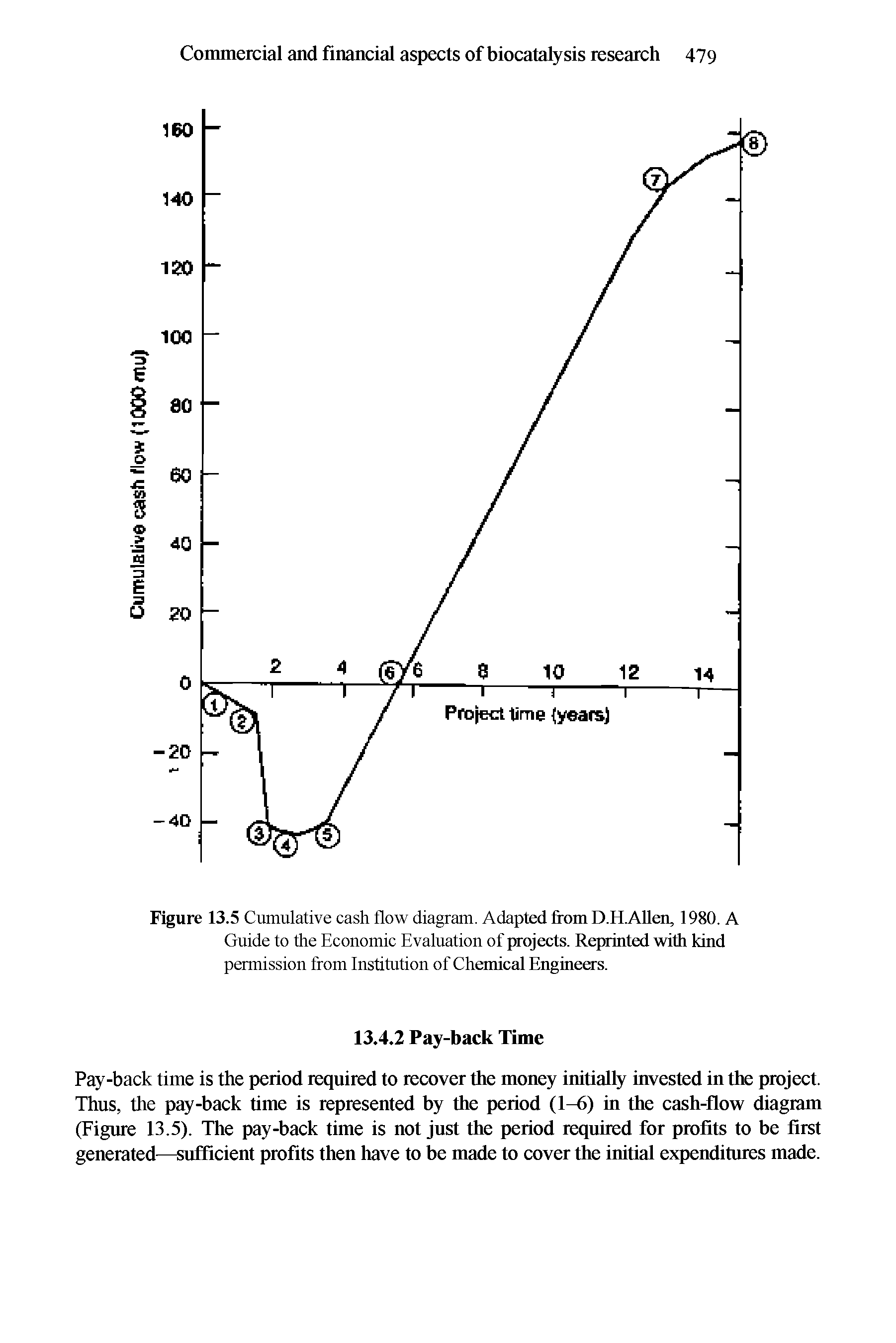 Figure 13.5 Cumulative cash flow diagram. Adapted from D.H.AUen, 1980. A Guide to the Economic Evaluation of projects. Reprinted with kind permission from institution of Chemical Engineers.