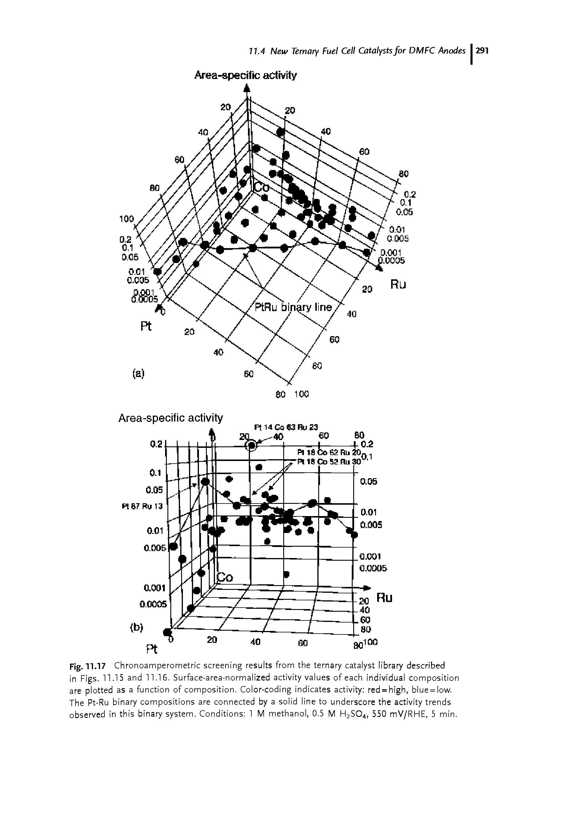 Fig. 11.17 Chronoamperometric screening results from the ternary catalyst library described in Figs. 11.15 and 11.16. Surface-area-normalized activity values of each individual composition are plotted as a function of composition. Color-coding indicates activity red = high, blue = low. The pt-Ru binary compositions are connected by a solid line to underscore the activity trends observed in this binary system. Conditions 1 M methanol, 0.5 M H2S04, 550 mV/RHE, 5 min.
