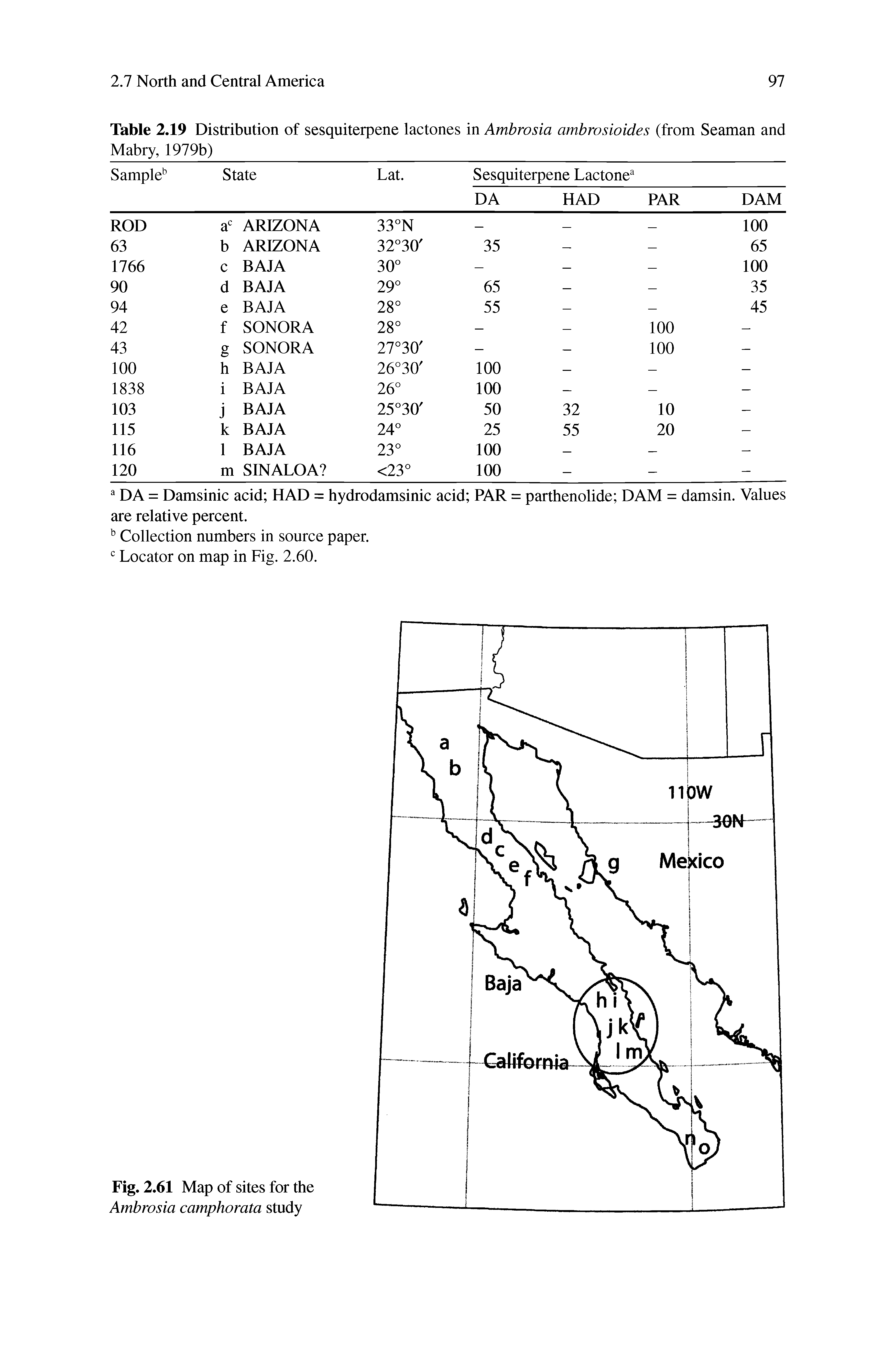 Table 2.19 Distribution of sesquiterpene lactones in Ambrosia ambrosioides (from Seaman and Mabry, 1979b)...