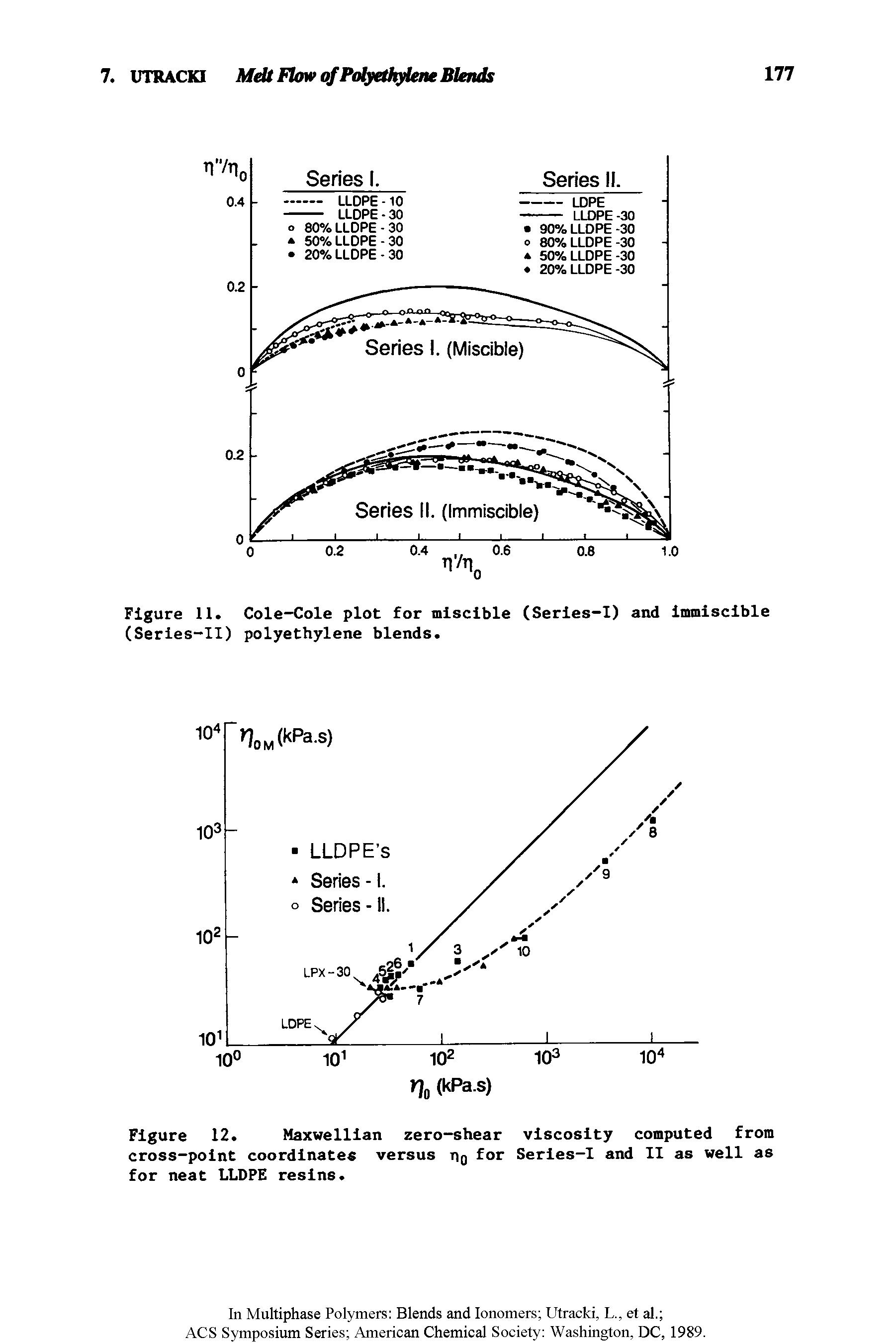 Figure 12. Maxwellian zero-shear viscosity computed from cross-point coordinates versus ng for Series-I and II as well as for neat LLDPE resins.