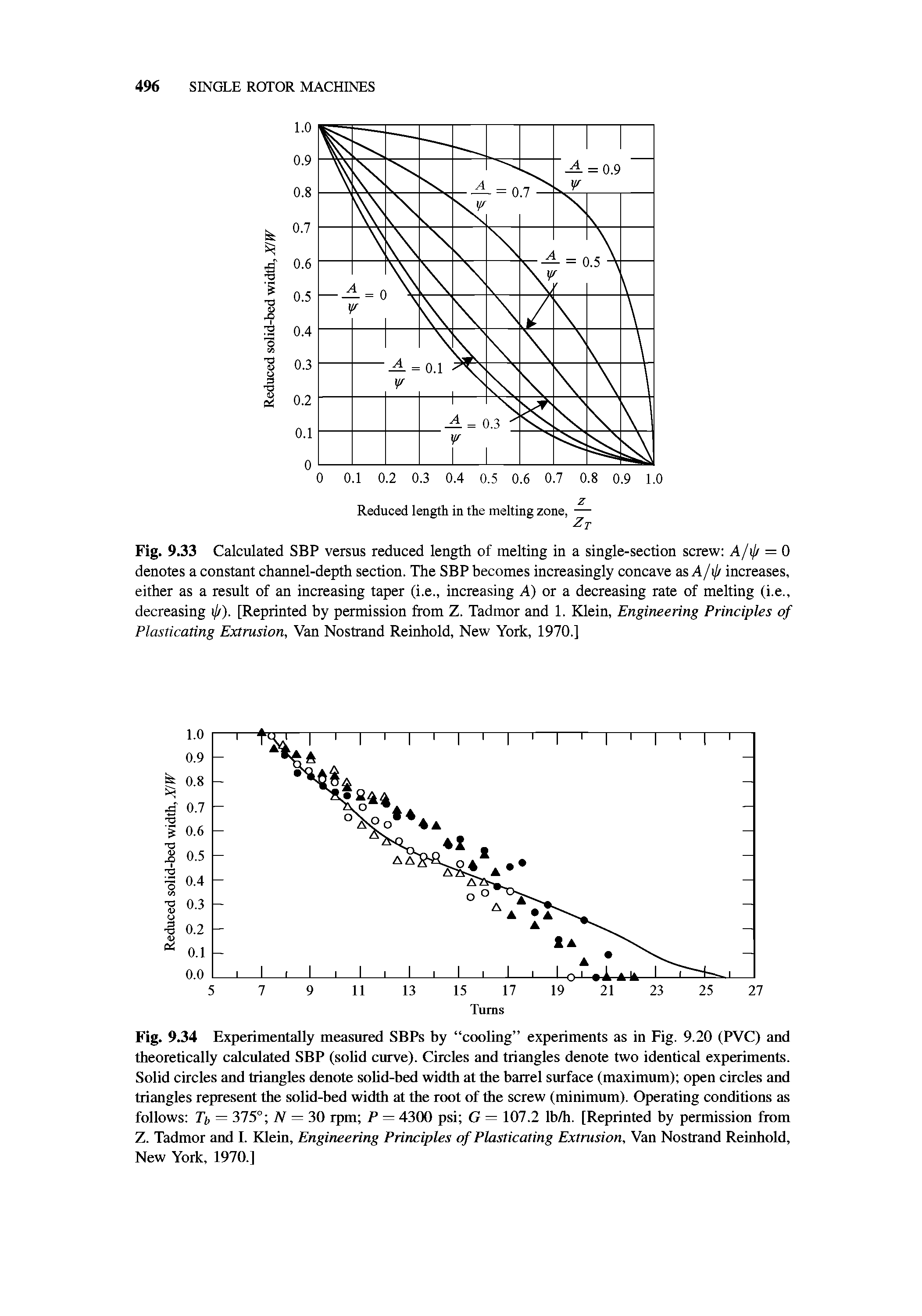 Fig. 9.33 Calculated SBP versus reduced length of melting in a single-section screw A/ j/ — 0 denotes a constant channel-depth section. The SBP becomes increasingly concave as A/ j/ increases, either as a result of an increasing taper (i.e., increasing A) or a decreasing rate of melting (i.e., decreasing ij/). [Reprinted by permission from Z. Tadmor and 1. Klein, Engineering Principles of Plasticating Extrusion, Van Nostrand Reinhold, New York, 1970.]...