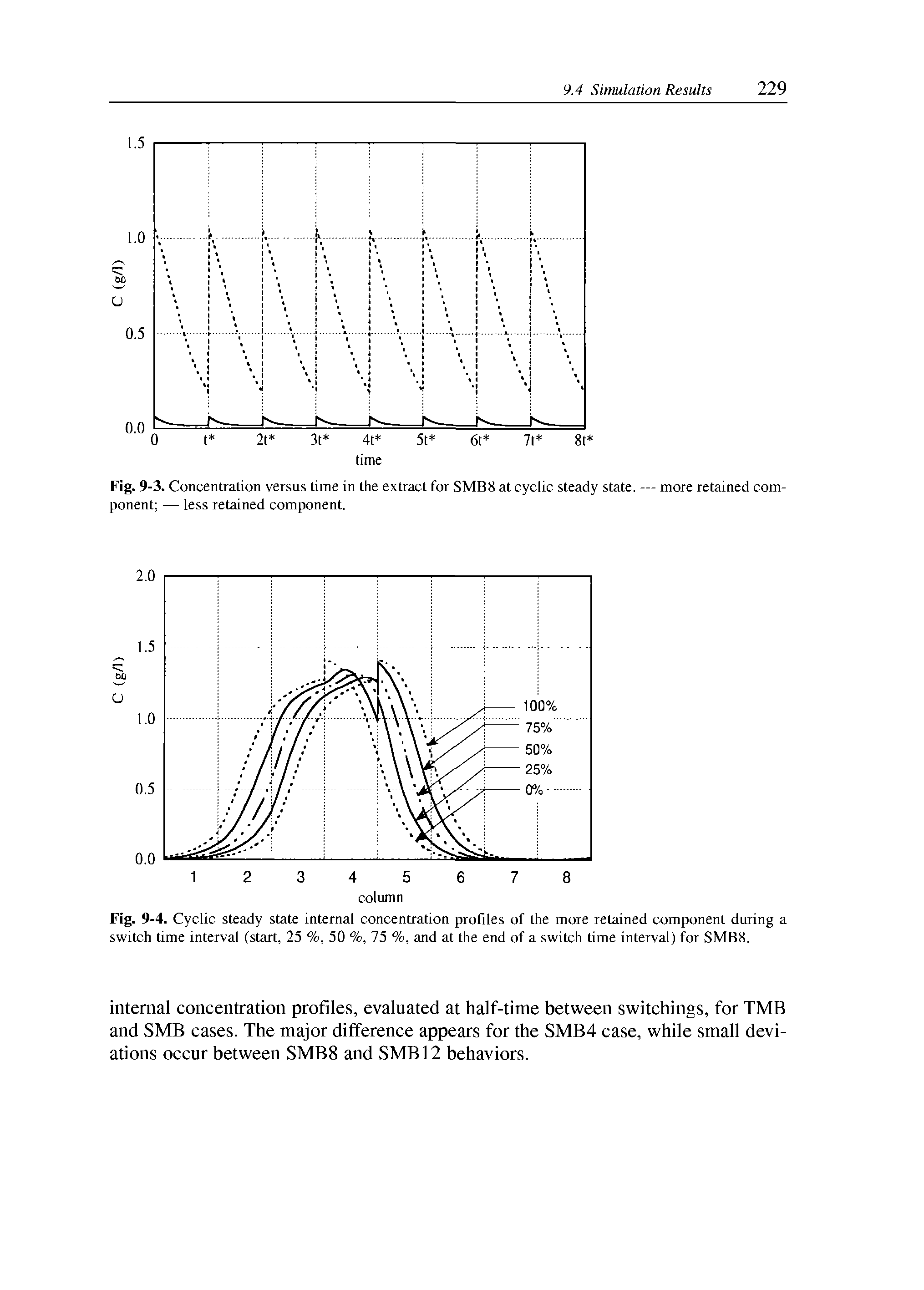 Fig. 9-4. Cyclic steady state internal concentration profiles of the more retained component during a switch time interval (start, 25 %, 50 %, 75 %, and at the end of a switch time interval) for SMBS.