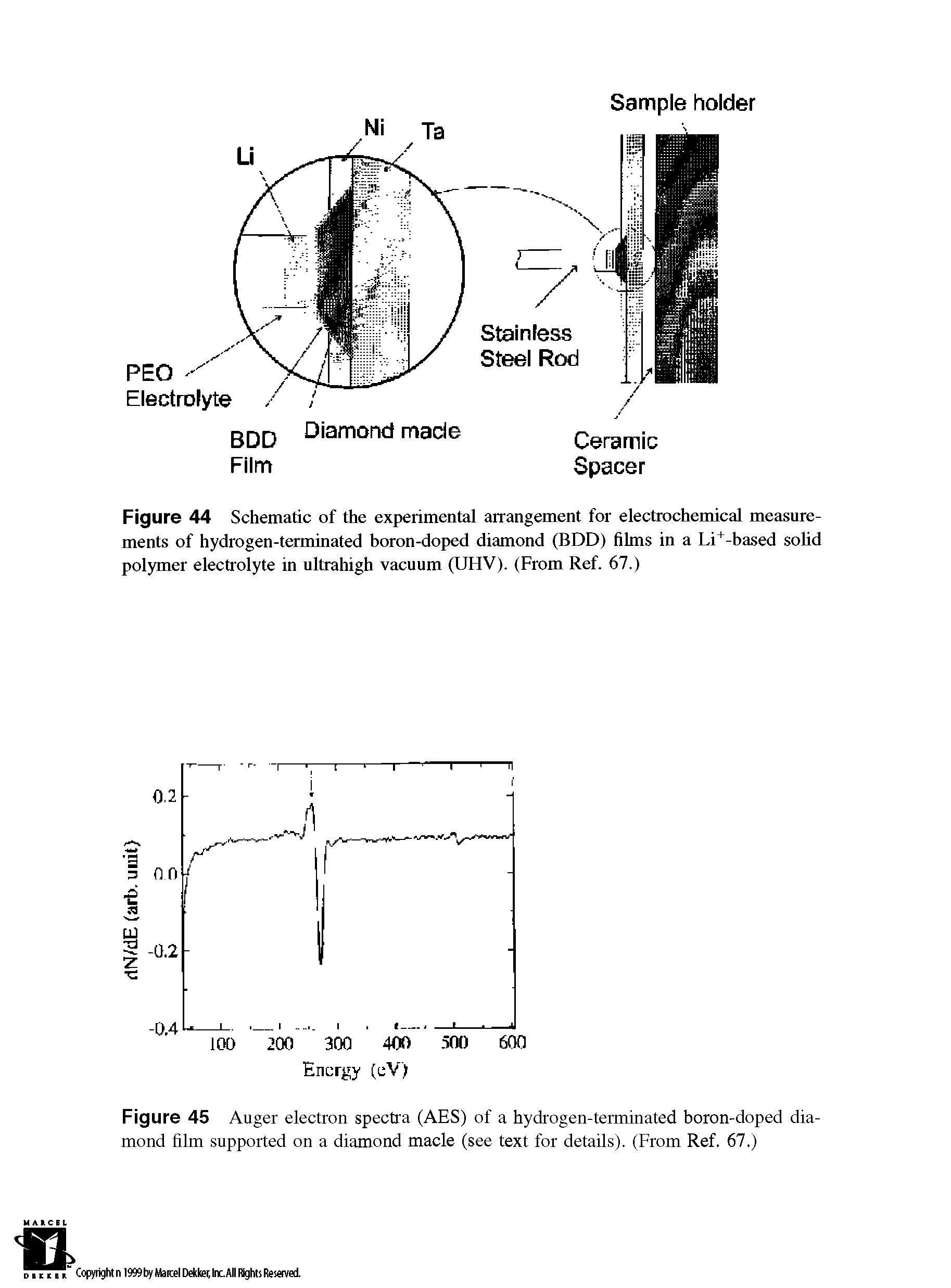 Figure 45 Auger electron spectra (AES) of a hydrogen-terminated boron-doped diamond film supported on a diamond made (see text for details). (From Ref. 67.)...