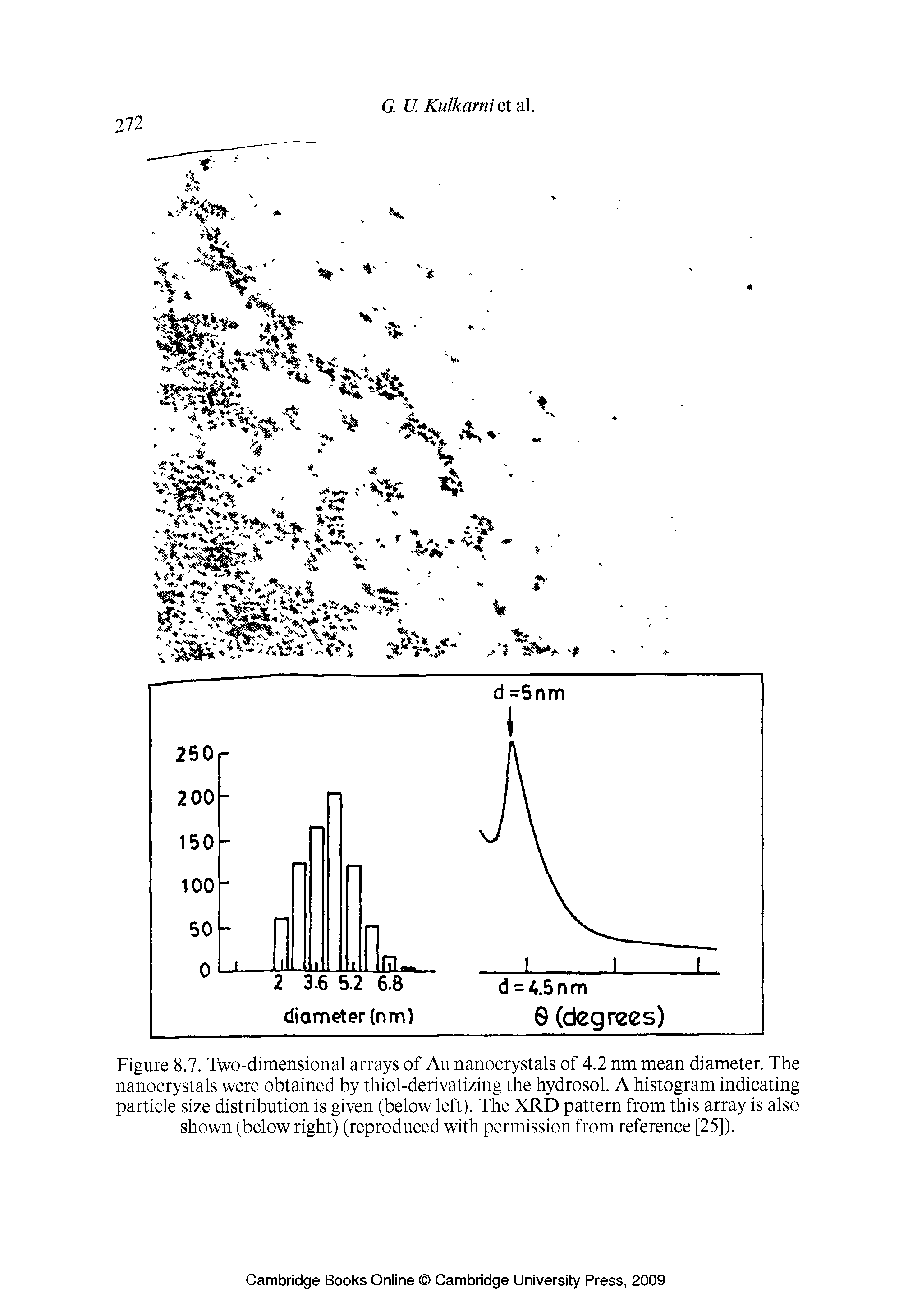 Figure 8.7. Two-dimensional arrays of Au nanocrystals of 4.2 nm mean diameter. The nanocrystals were obtained by thiol-derivatizing the hydrosol. A histogram indicating particle size distribution is given (below left). The XRD pattern from this array is also shown (below right) (reproduced with permission from reference [25]).