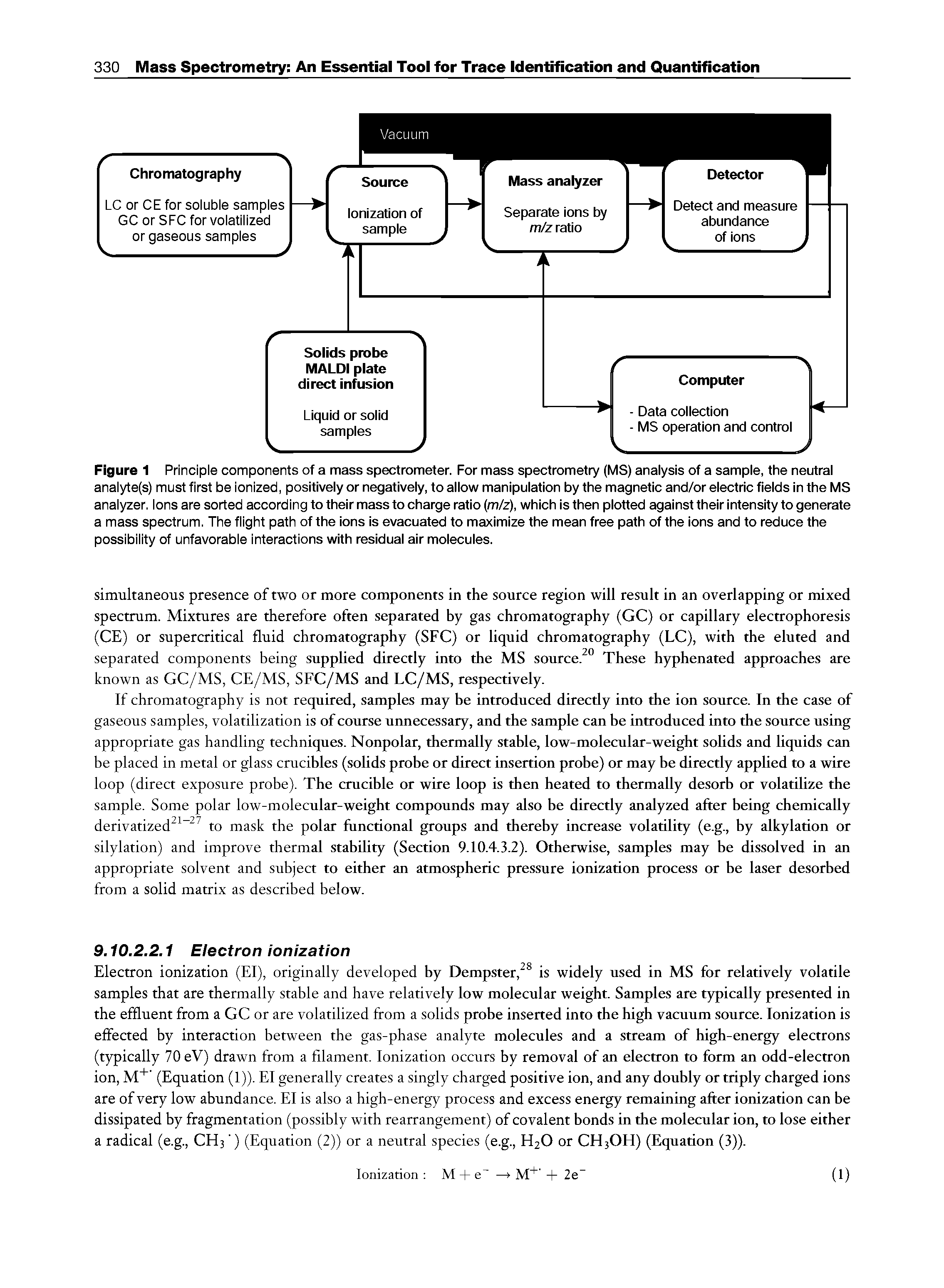 Figure 1 Principle components of a mass spectrometer. For mass spectrometry (MS) analysis of a sample, the neutral analyte(s) must first be ionized, positively or negatively, to allow manipulation by the magnetic and/or electric fields in the MS analyzer. Ions are sorted according to their mass to charge ratio (m/z), which is then plotted against their intensity to generate a mass spectrum. The flight path of the ions is evacuated to maximize the mean free path of the ions and to reduce the possibility of unfavorable interactions with residual air molecules.