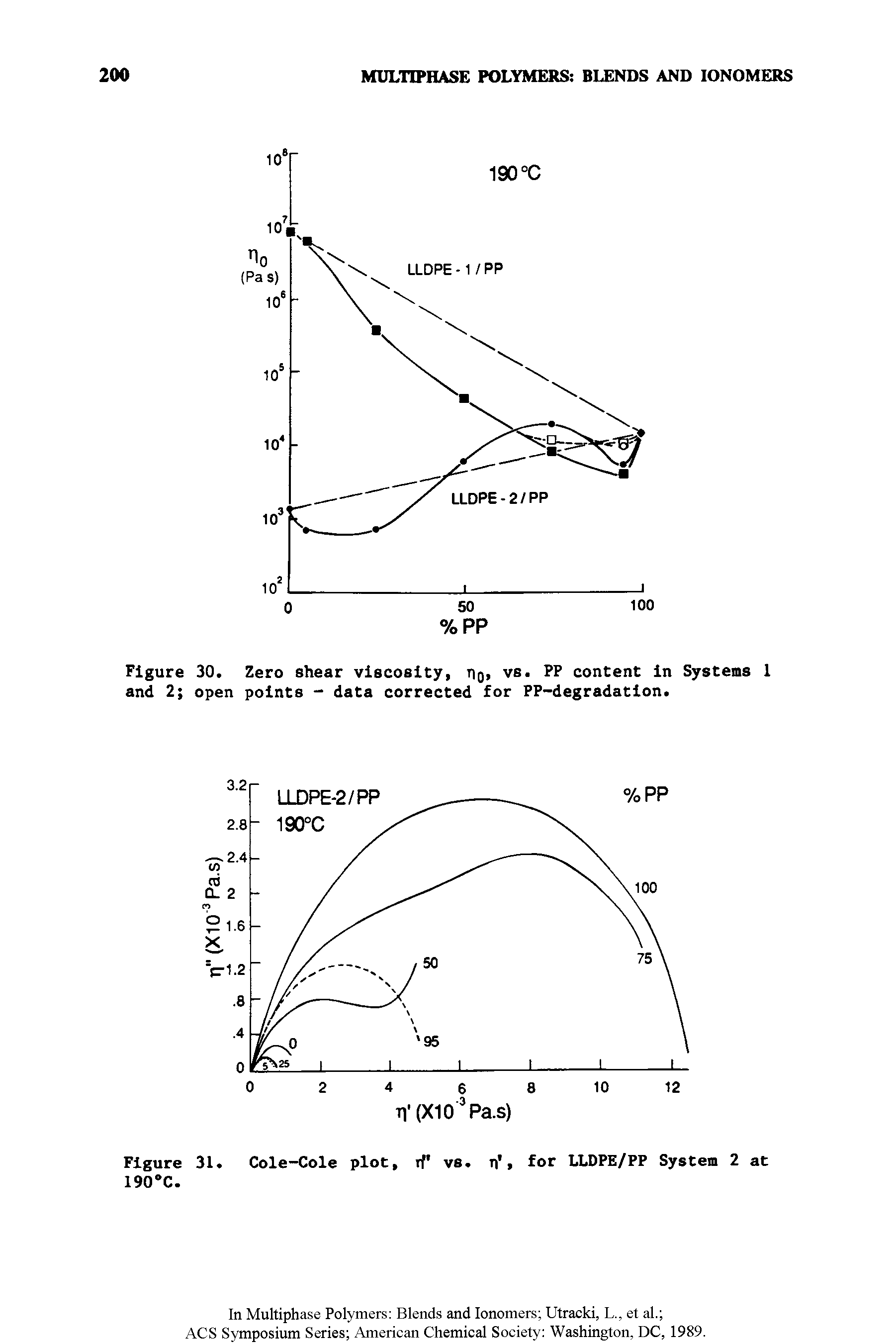 Figure 31. Cole-Cole plot, rf vs. n, for LLDPE/PP System 2 at 190 C.