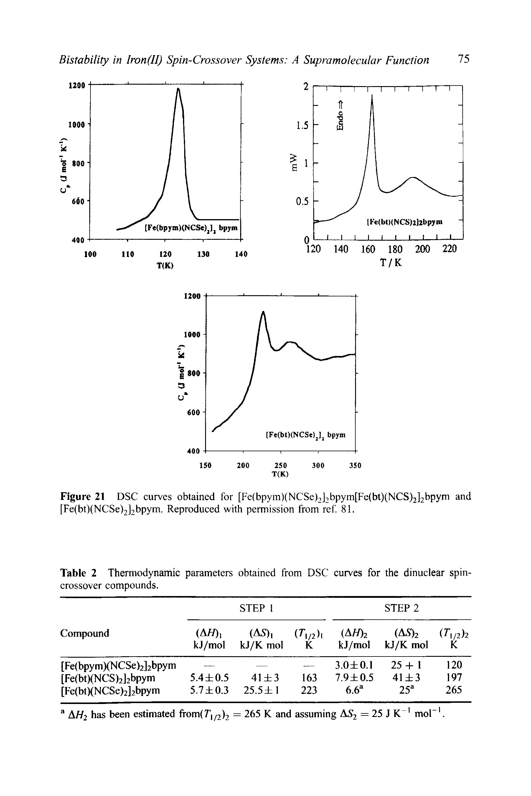 Table 2 Thermodynamic parameters obtained from DSC curves for the dinuclear spin-crossover compounds.