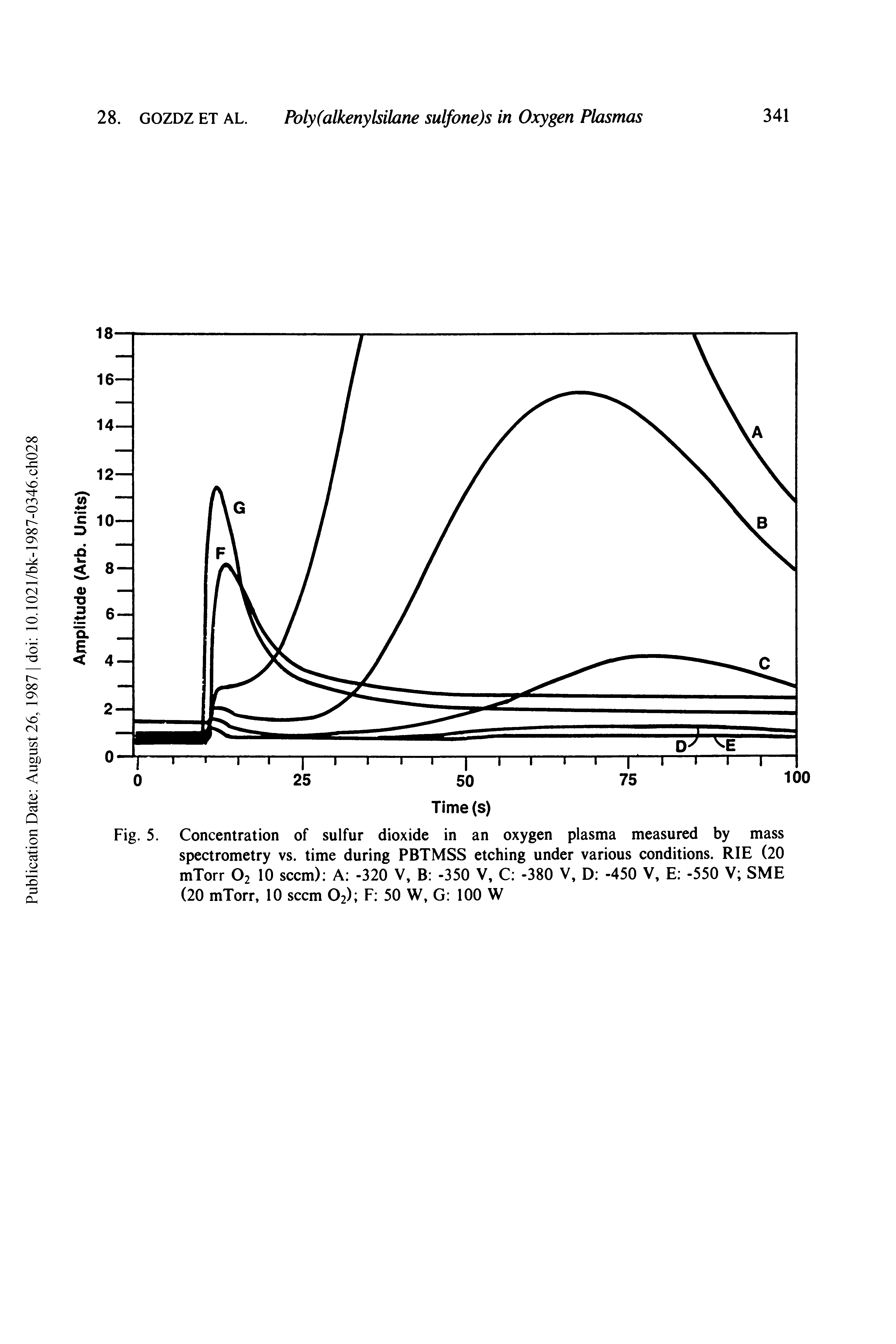 Fig. 5. Concentration of sulfur dioxide in an oxygen plasma measured by mass spectrometry vs. time during PBTMSS etching under various conditions. RIE (20 mTorr Oj 10 seem) A -320 V, B -350 V, C -380 V, D -450 V, E -550 V SME (20 mTorr, 10 seem Oj) F 50 W, G 100 W...