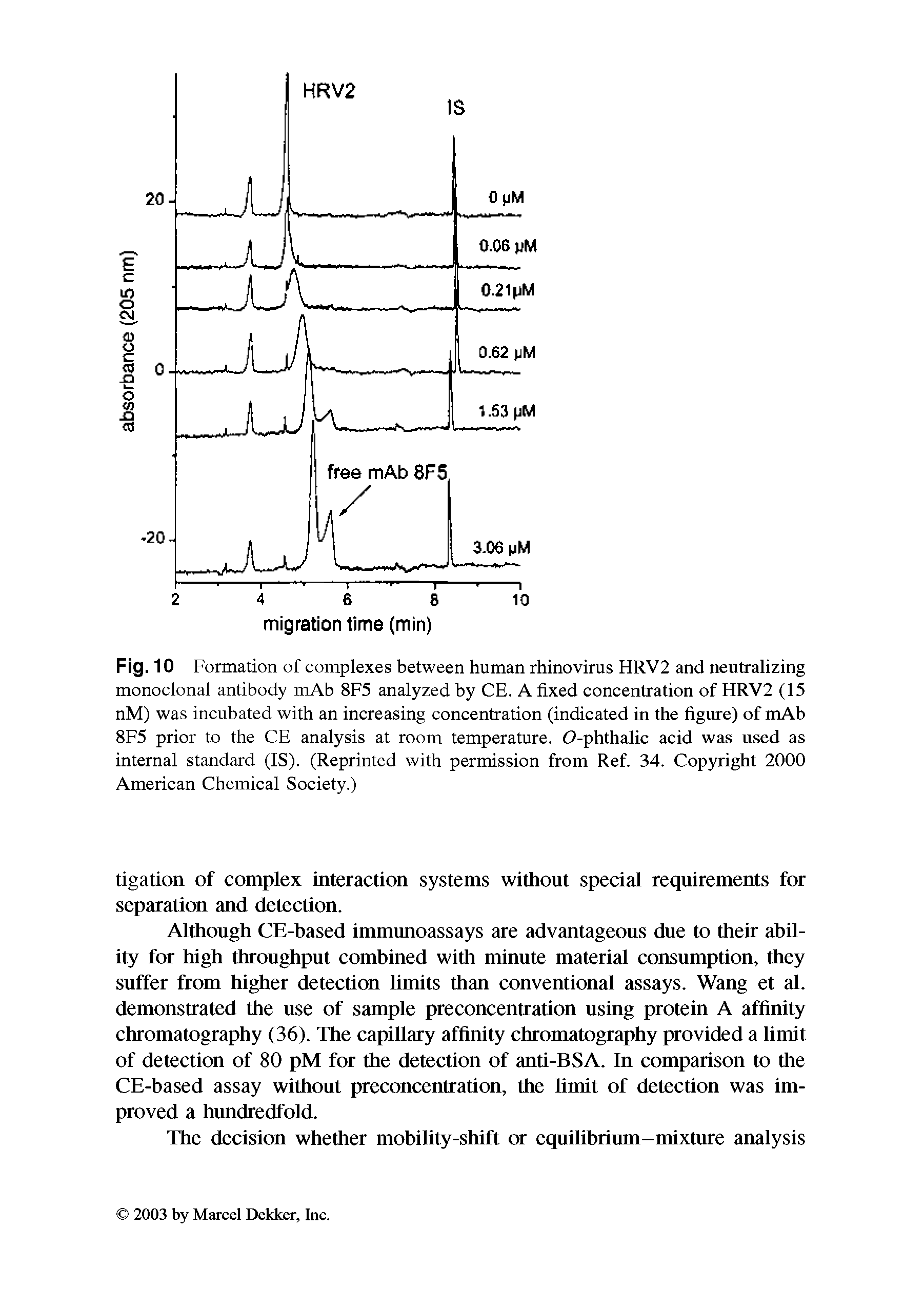 Fig. 10 Formation of complexes between human rhinovirus HRV2 and neutralizing monoclonal antibody mAb 8F5 analyzed by CE. A fixed concentration of F1RV2 (15 nM) was incubated with an increasing concentration (indicated in the figure) of mAb 8F5 prior to the CE analysis at room temperature. O-phthalic acid was used as internal standard (IS). (Reprinted with permission from Ref. 34. Copyright 2000 American Chemical Society.)...