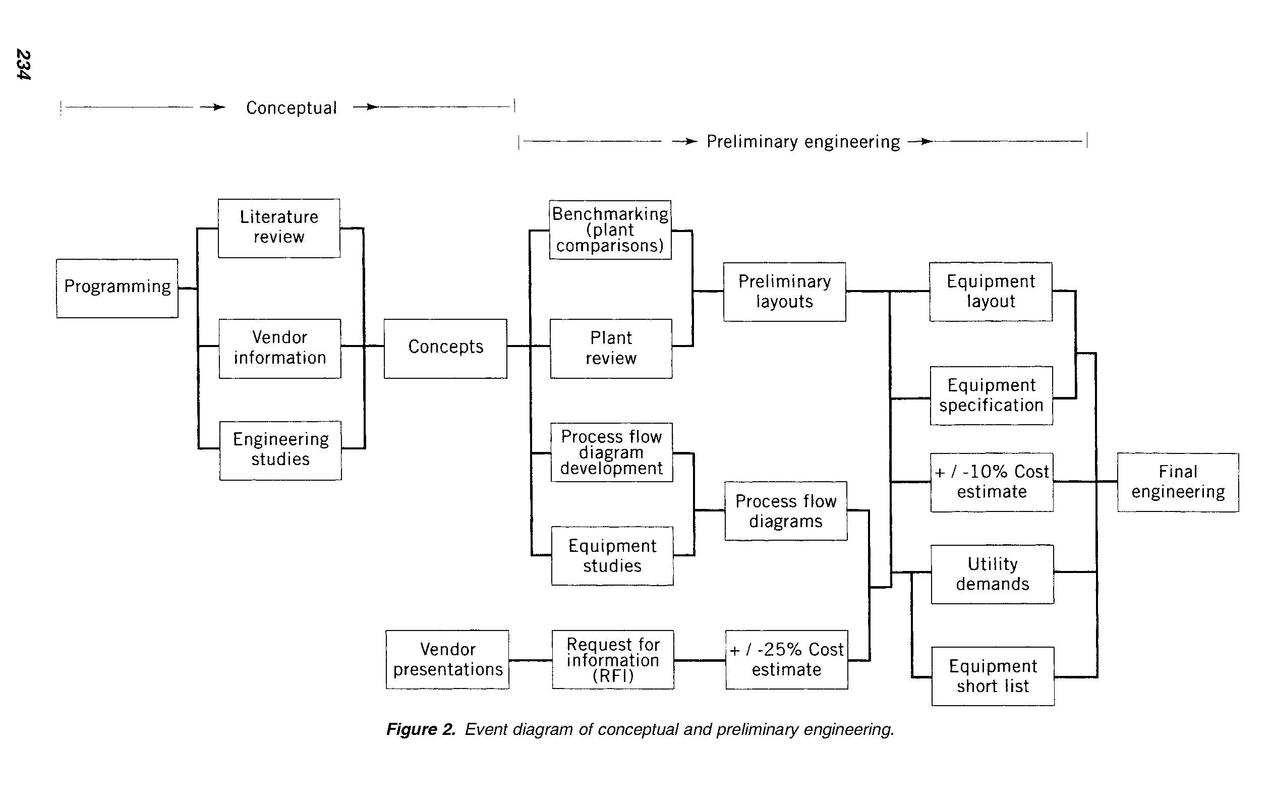 Figure 2. Event diagram of conceptual and preliminary engineering.