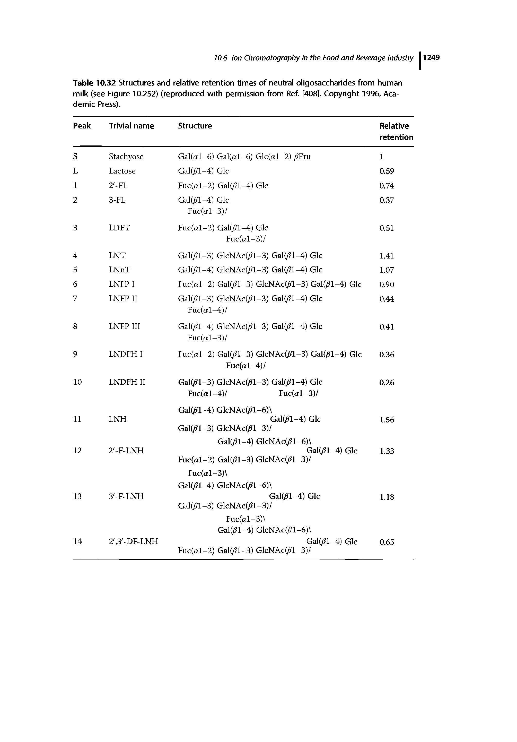 Table 10.32 Structures and relative retention times of neutral oligosaccharides from human milk (see Figure 10.252) (reproduced with permission from Ref. [408]. Copyright 1996, Academic Press).