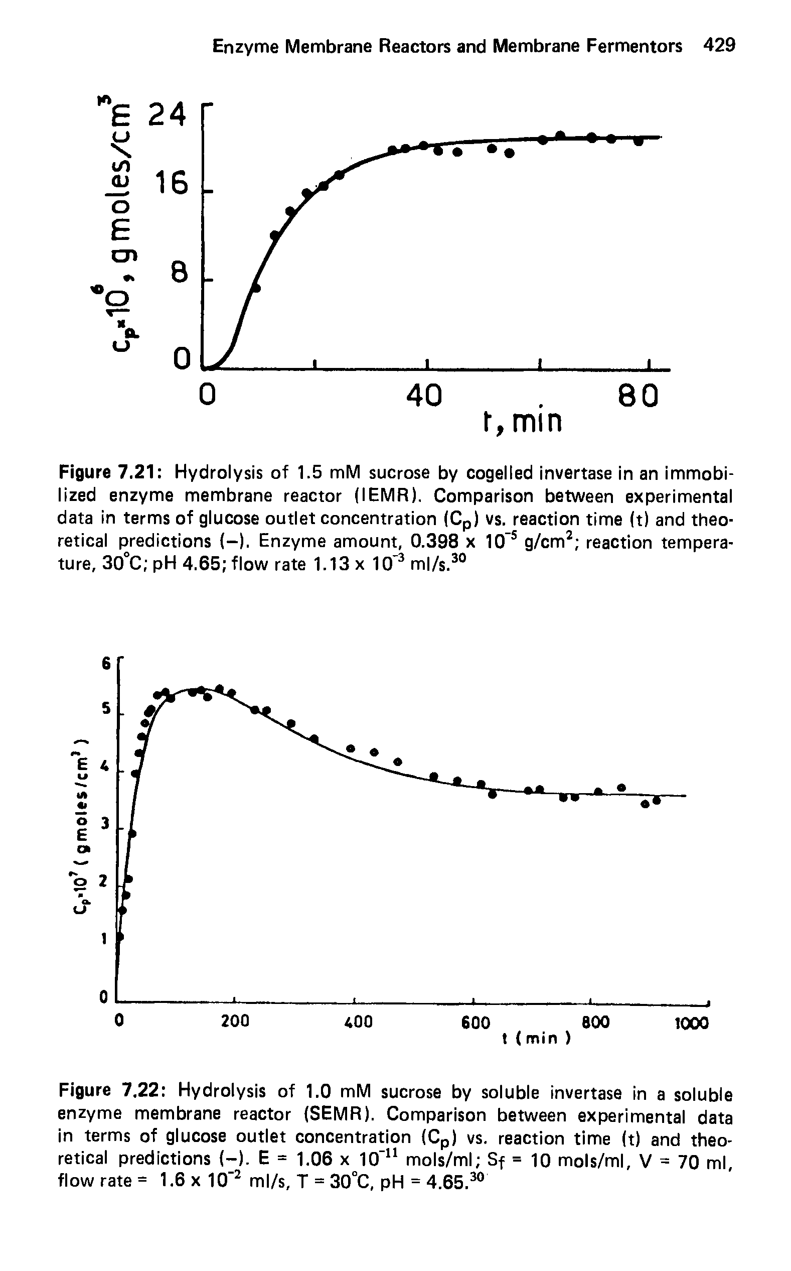Figure 7.21 Hydrolysis of 1.5 mM sucrose by cogelled invertase in an immobilized enzyme membrane reactor (IEMR). Comparison between experimental data in terms of glucose outlet concentration (Cp) vs. reaction time (t) and theoretical predictions (-). Enzyme amount, 0.398 x 10 s g/cm2 reaction temperature, 30°C pH 4.65 flow rate 1.13 x 103 ml/s.30...