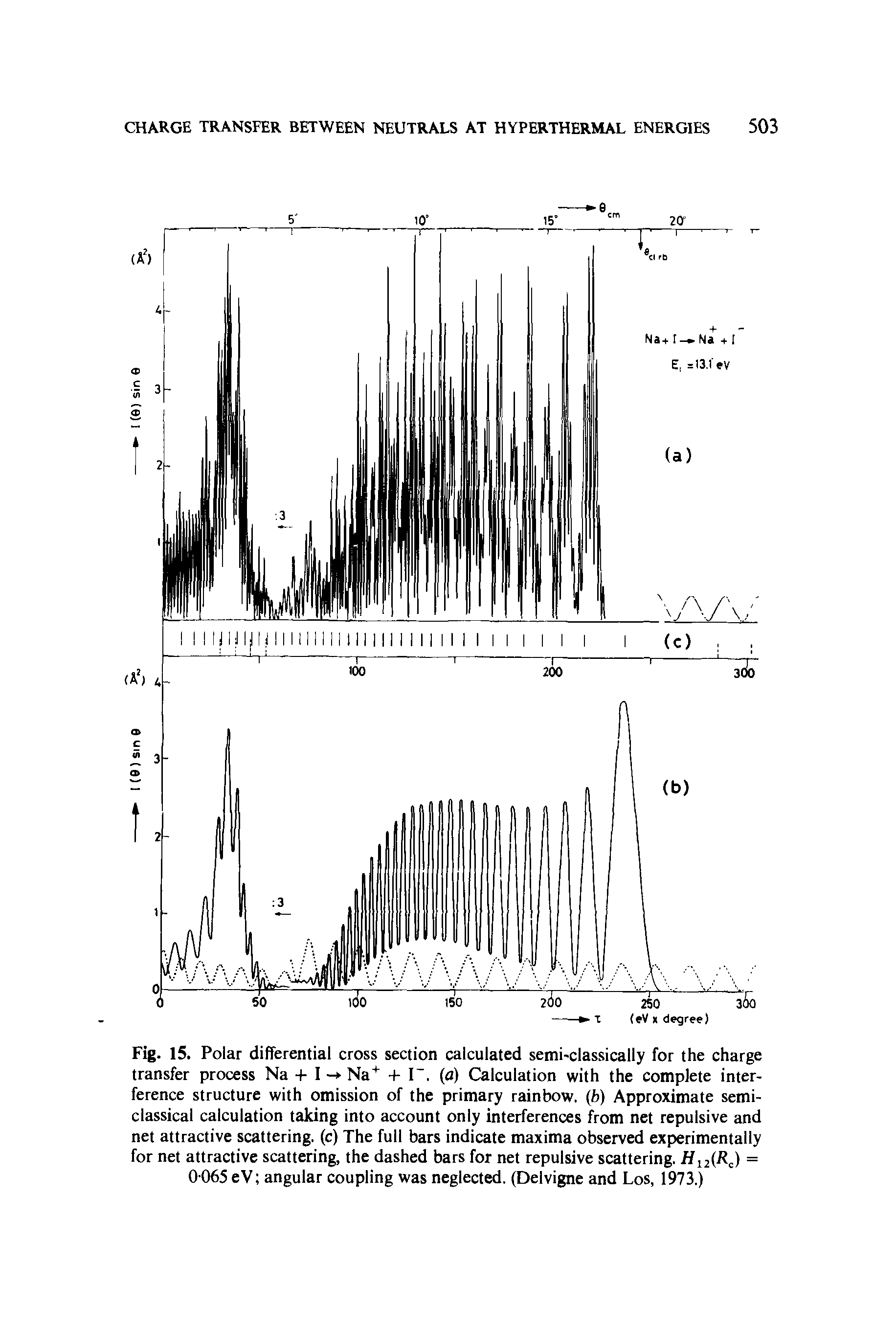 Fig. 15. Polar differential cross section calculated semi-classically for the charge transfer process Na + I - Na+ + I, (a) Calculation with the complete interference structure with omission of the primary rainbow. (b) Approximate semi-classical calculation taking into account only interferences from net repulsive and net attractive scattering, (c) The full bars indicate maxima observed experimentally for net attractive scattering, the dashed bars for net repulsive scattering. H12(RC) = 0-065 eV angular coupling was neglected. (Delvigne and Los, 1973.)...