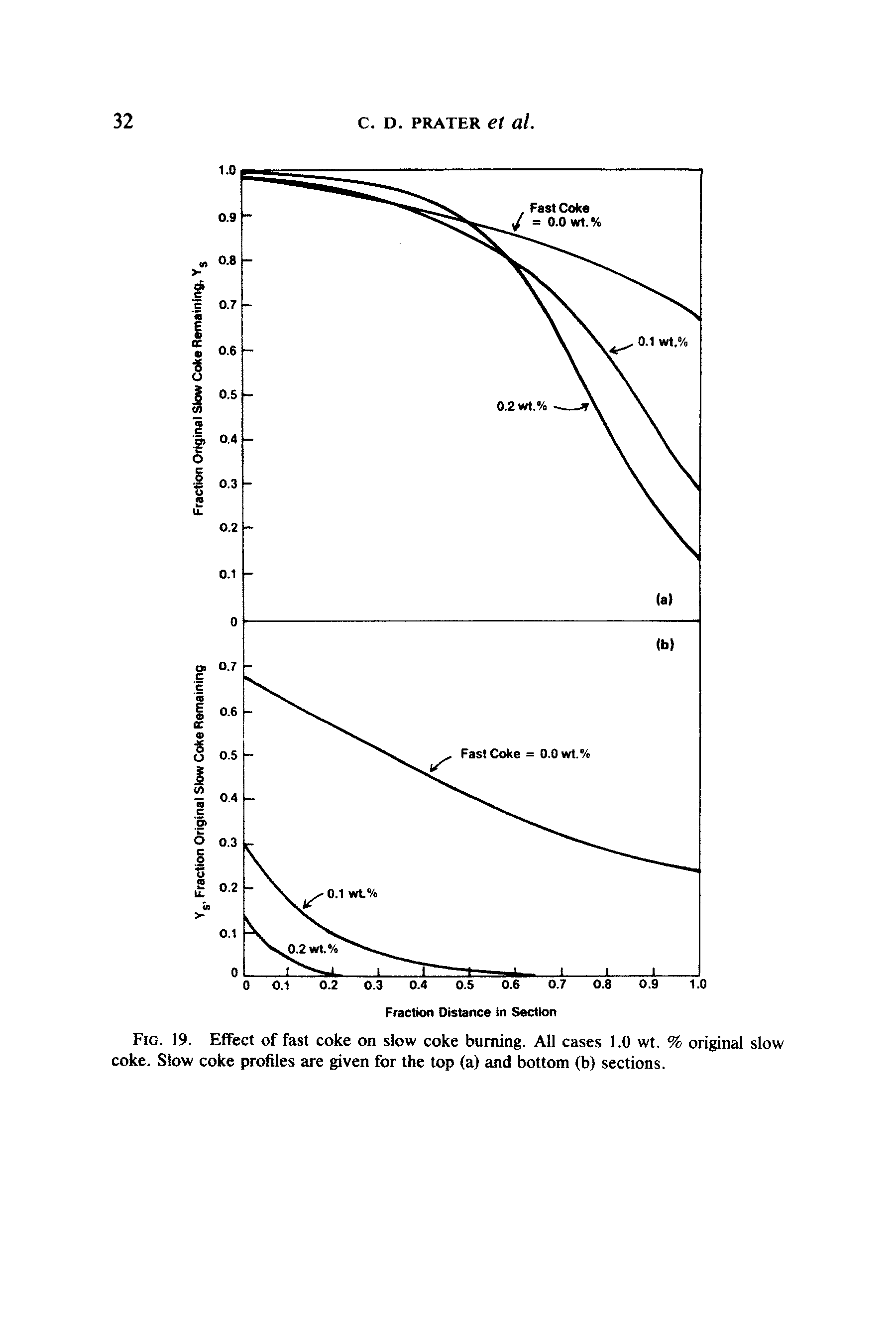Fig. 19. Effect of fast coke on slow coke burning. All cases 1.0 wt. % original slow coke. Slow coke profiles are given for the top (a) and bottom (b) sections.