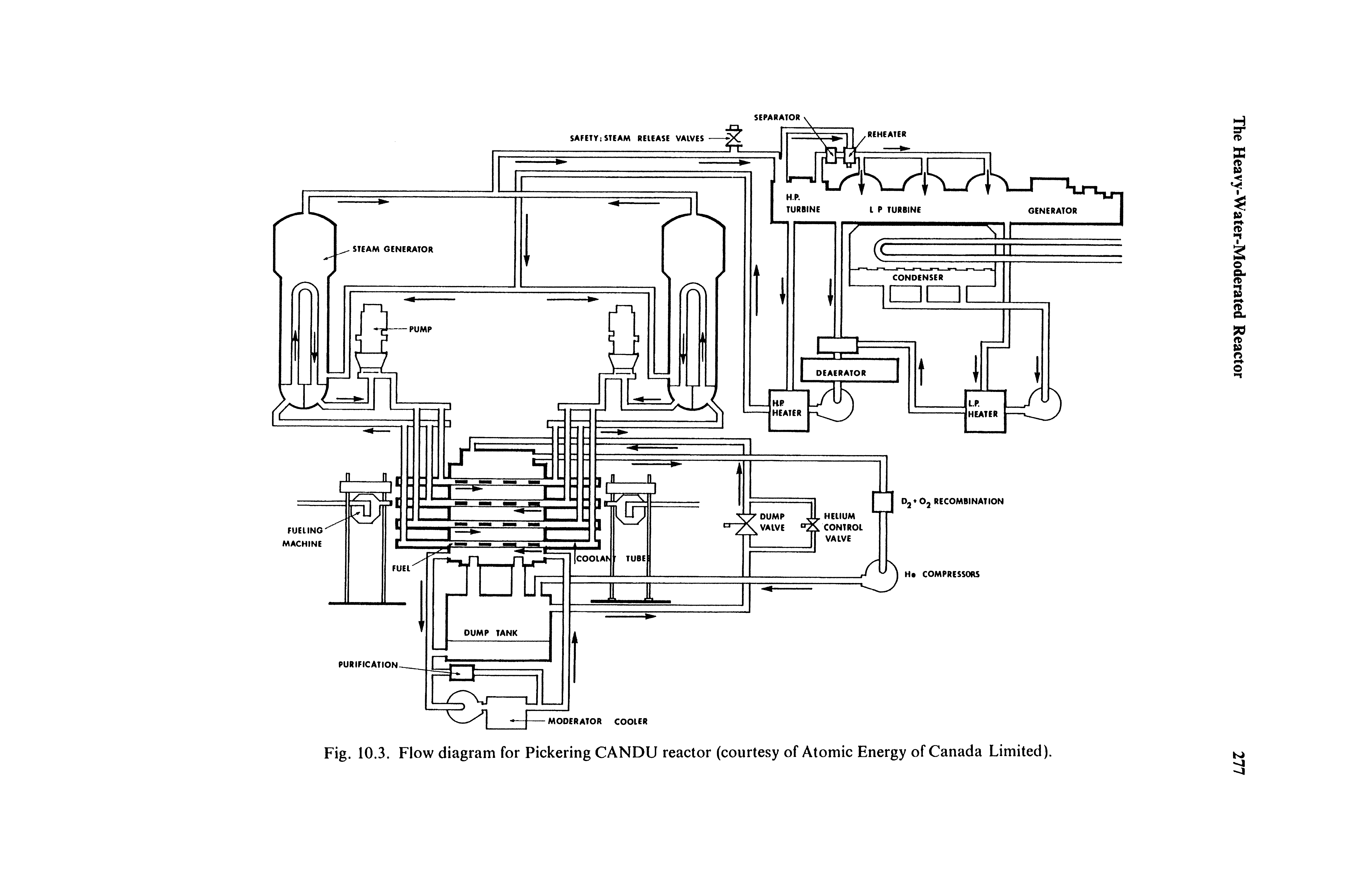 Fig. 10.3. Flow diagram for Pickering CANDU reactor (courtesy of Atomic Energy of Canada Limited).