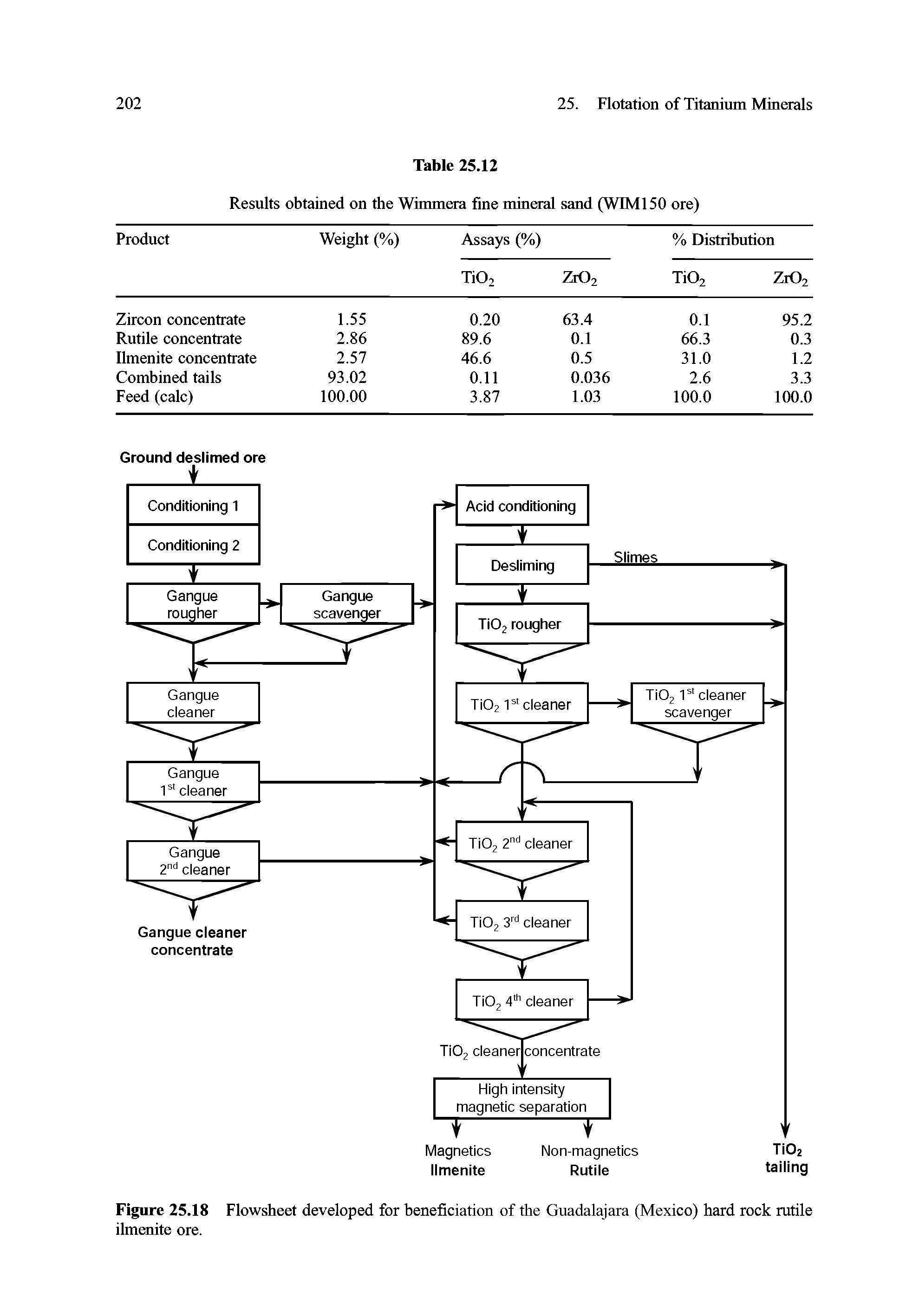 Figure 25.18 Flowsheet developed for beneficiation of the Guadalajara (Mexico) hard rock rutile ilmenite ore.