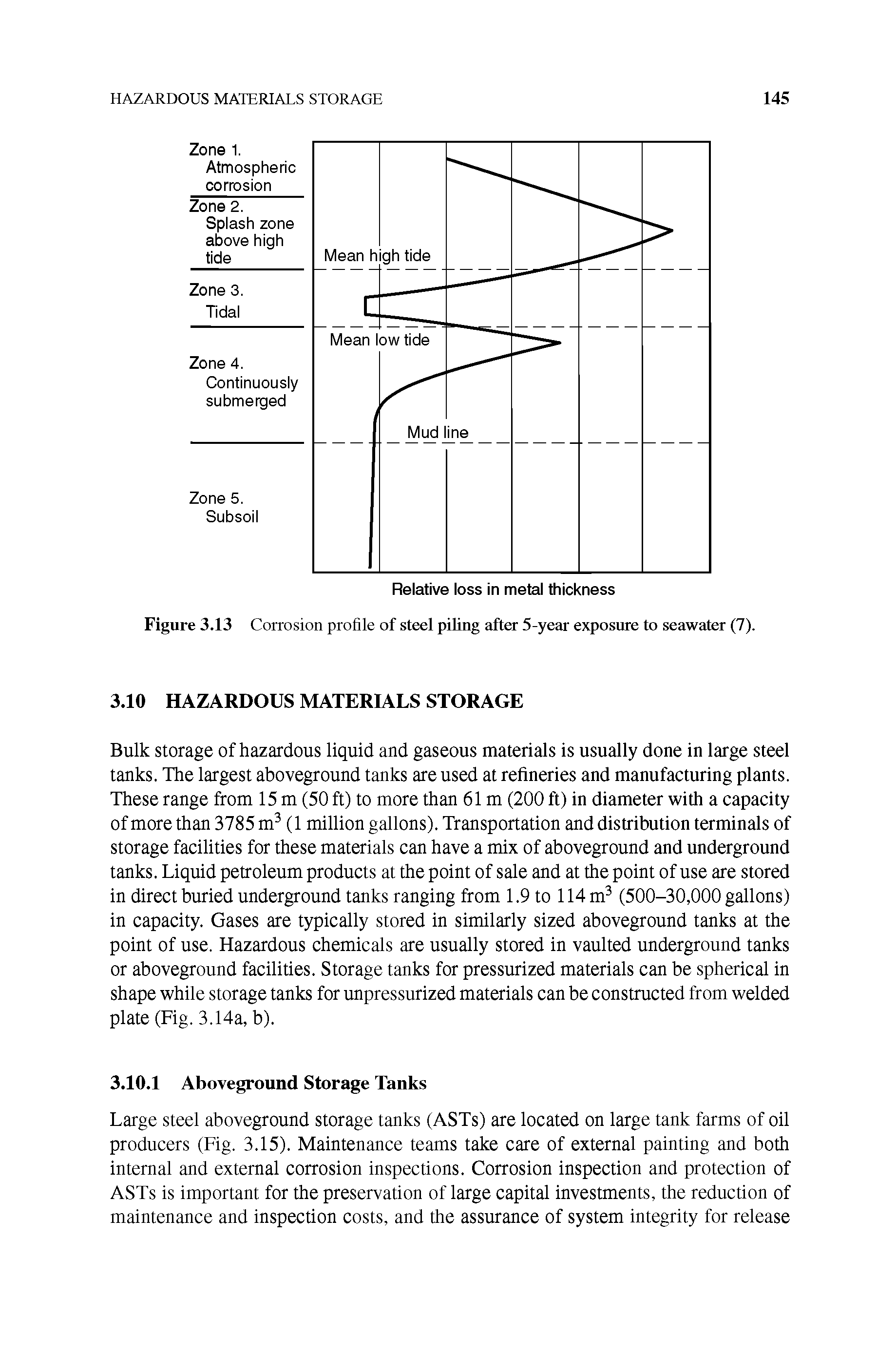 Figure 3.13 Corrosion profile of steel piling after 5-year exposure to seawater (7).