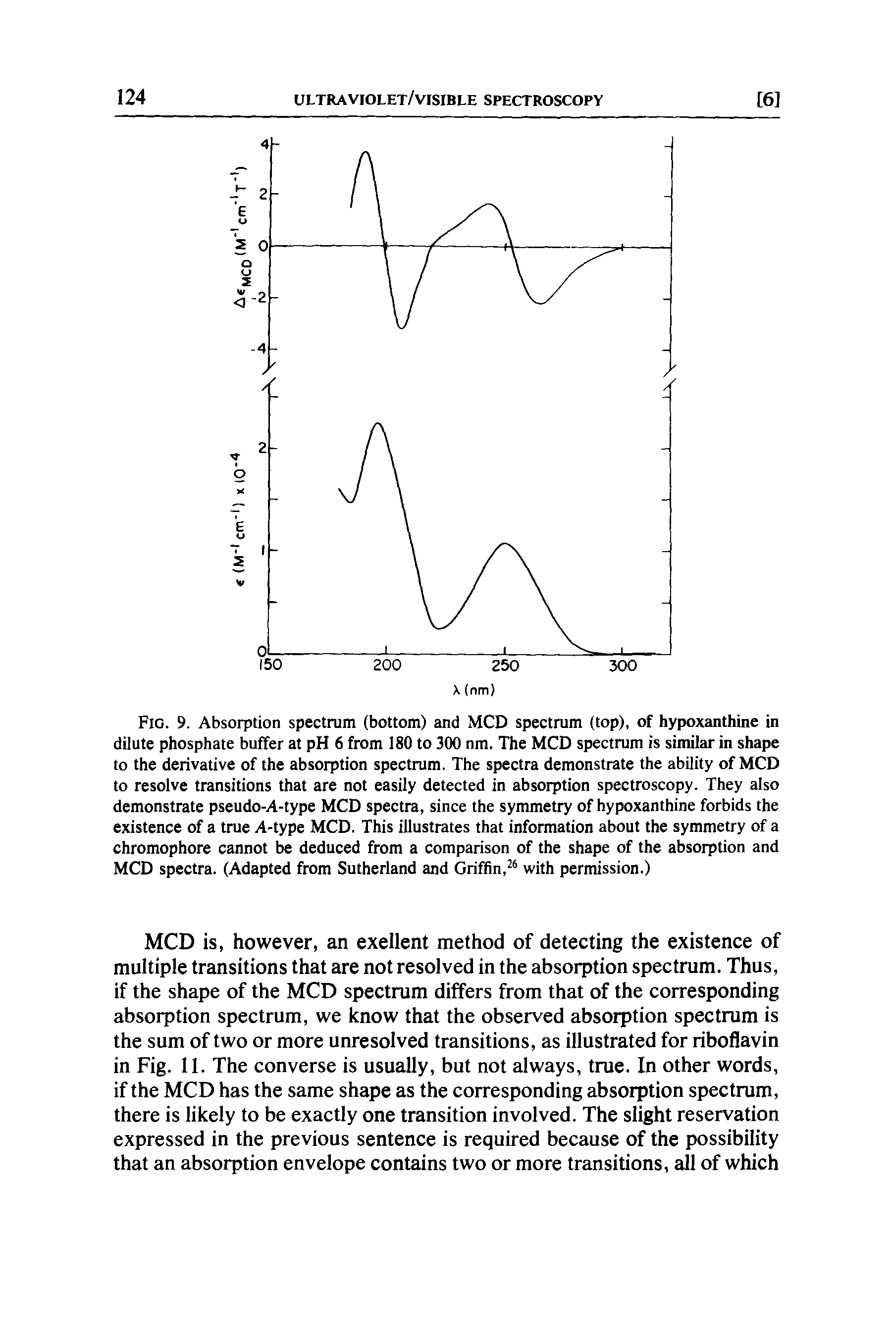 Fig. 9. Absorption spectrum (bottom) and MCD spectrum (top), of hypoxanthine in dilute phosphate buffer at pH 6 from 180 to 300 nm. The MCD spectrum is similar in shape to the derivative of the absorption spectrum. The spectra demonstrate the ability of MCD to resolve transitions that are not easily detected in absorption spectroscopy. They also demonstrate pseudo-A-type MCD spectra, since the symmetry of hypoxanthine forbids the existence of a true A-type MCD. This illustrates that information about the symmetry of a chromophore cannot be deduced from a comparison of the shape of the absorption and MCD spectra. (Adapted from Sutherland and Griffin,with permission.)...