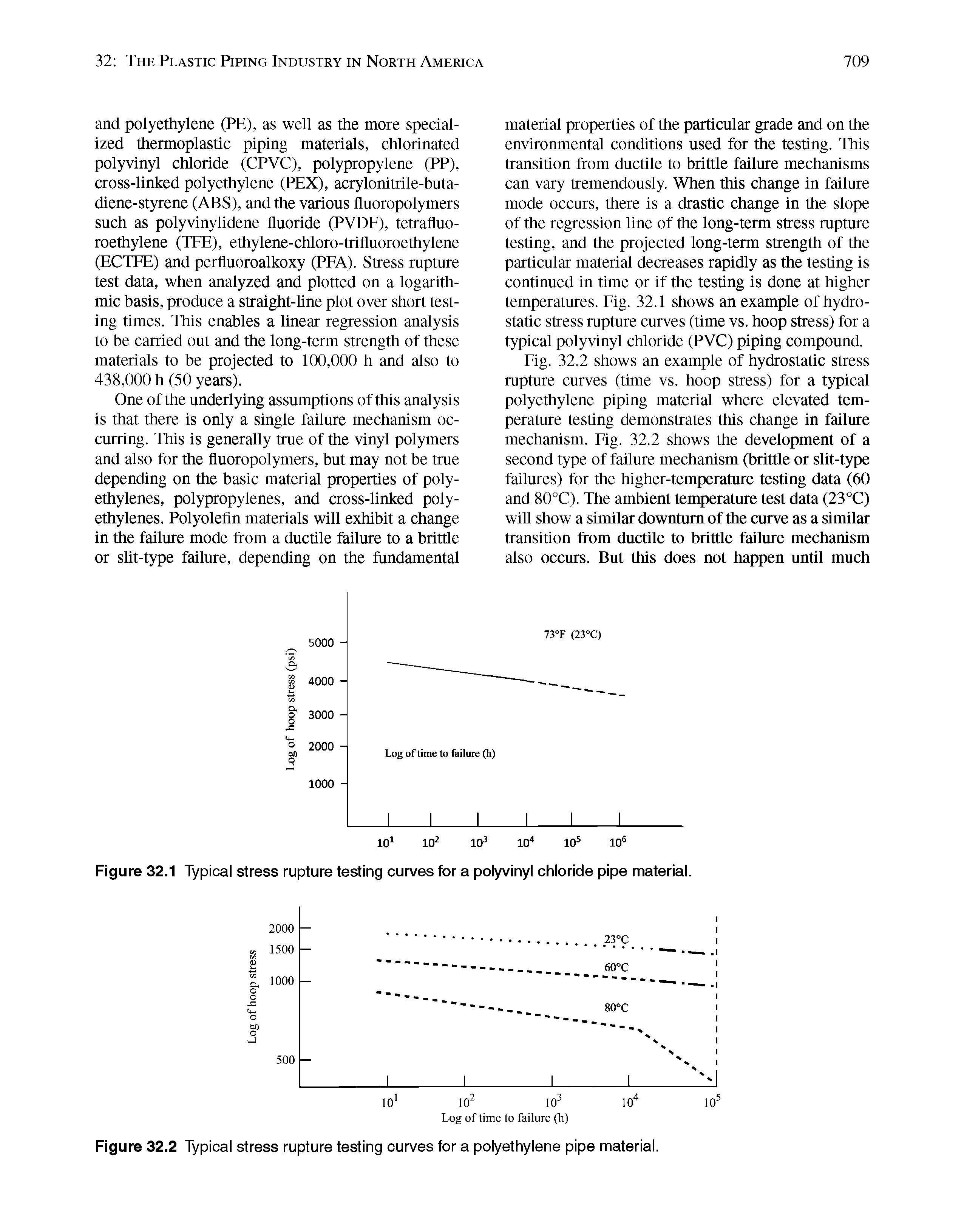 Figure 32.1 Typical stress rupture testing curves for a polyvinyl chloride pipe material.