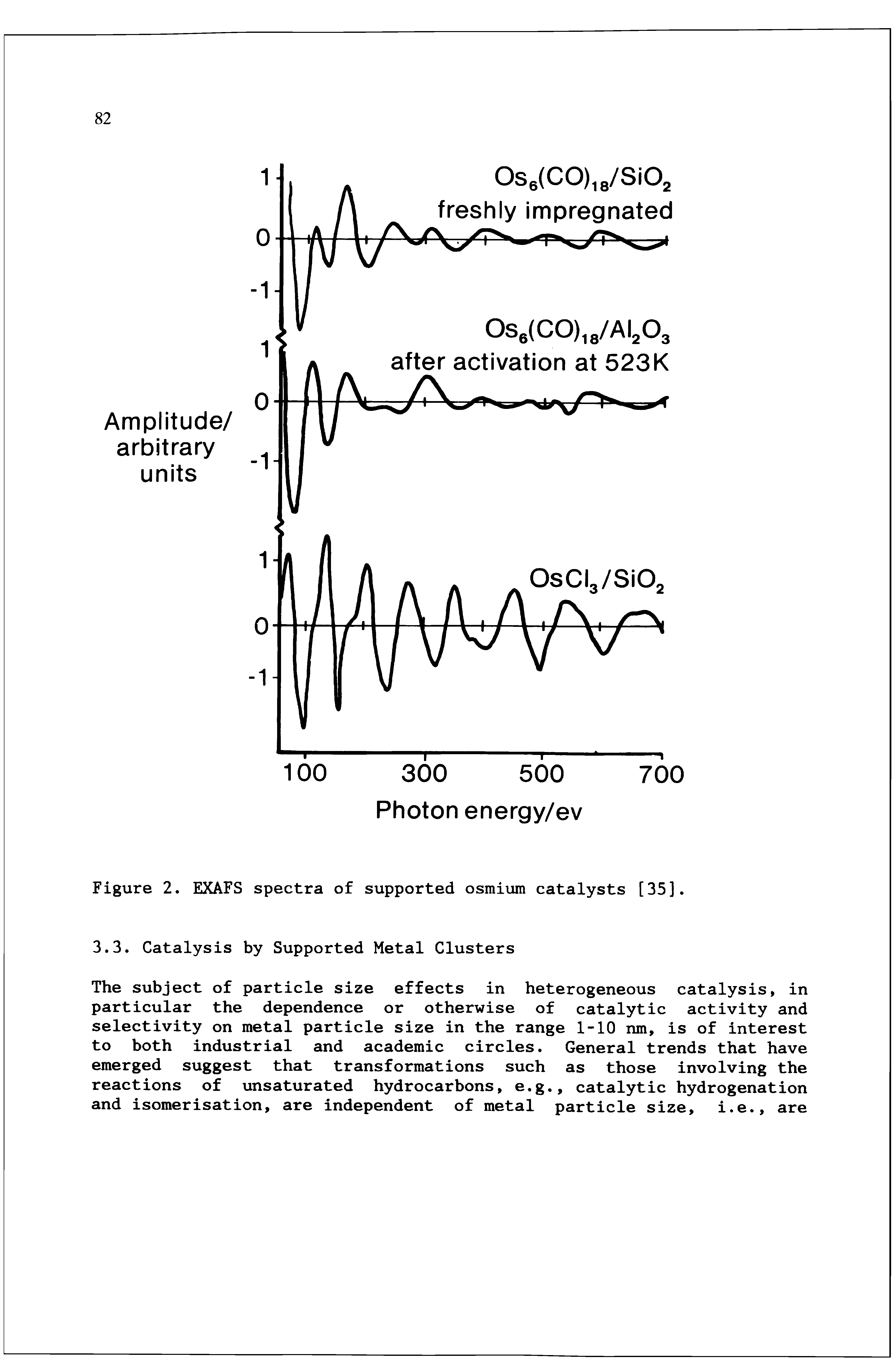 Figure 2. EXAFS spectra of supported osmium catalysts [35].