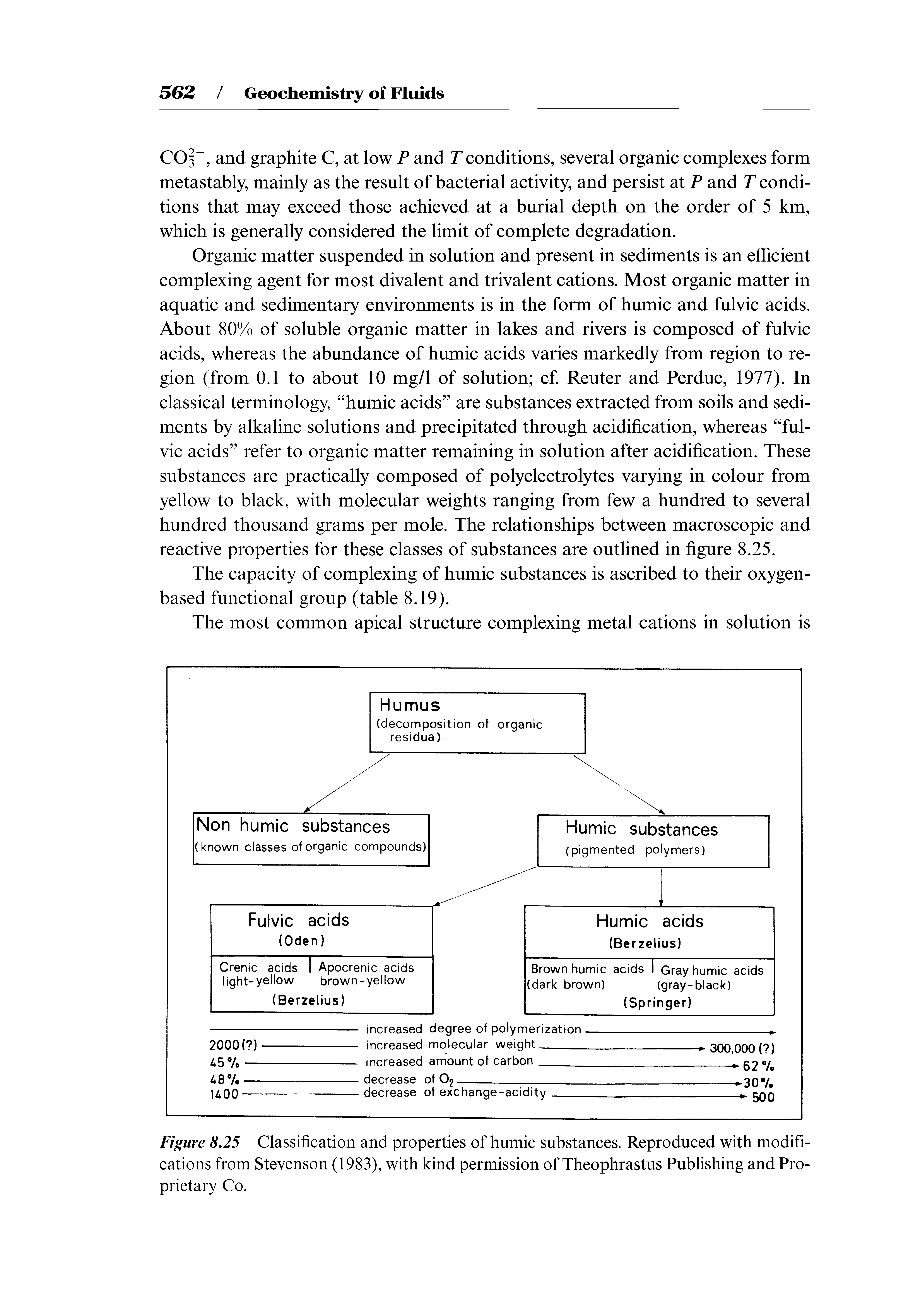 Figure 8,25 Classification and properties of humic substances. Reproduced with modifications from Stevenson (1983), with kind permission of Theophrastus Publishing and Proprietary Co.