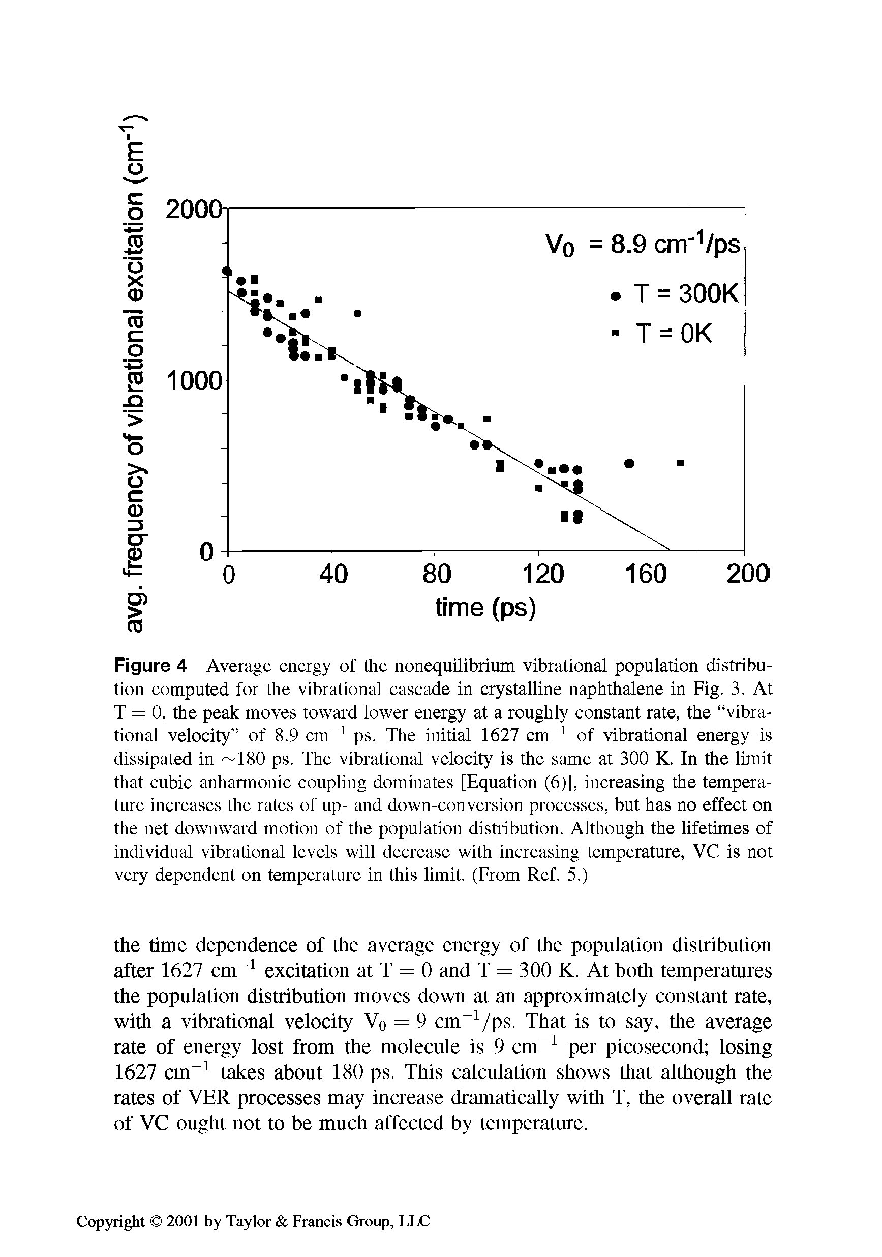 Figure 4 Average energy of the nonequilibrium vibrational population distribution computed for the vibrational cascade in crystalline naphthalene in Fig. 3. At T = 0, the peak moves toward lower energy at a roughly constant rate, the vibrational velocity of 8.9 cm-1 ps. The initial 1627 cm-1 of vibrational energy is dissipated in 180 ps. The vibrational velocity is the same at 300 K. In the limit that cubic anharmonic coupling dominates [Equation (6)], increasing the temperature increases the rates of up- and down-conversion processes, but has no effect on the net downward motion of the population distribution. Although the lifetimes of individual vibrational levels will decrease with increasing temperature, VC is not very dependent on temperature in this limit. (From Ref. 5.)...