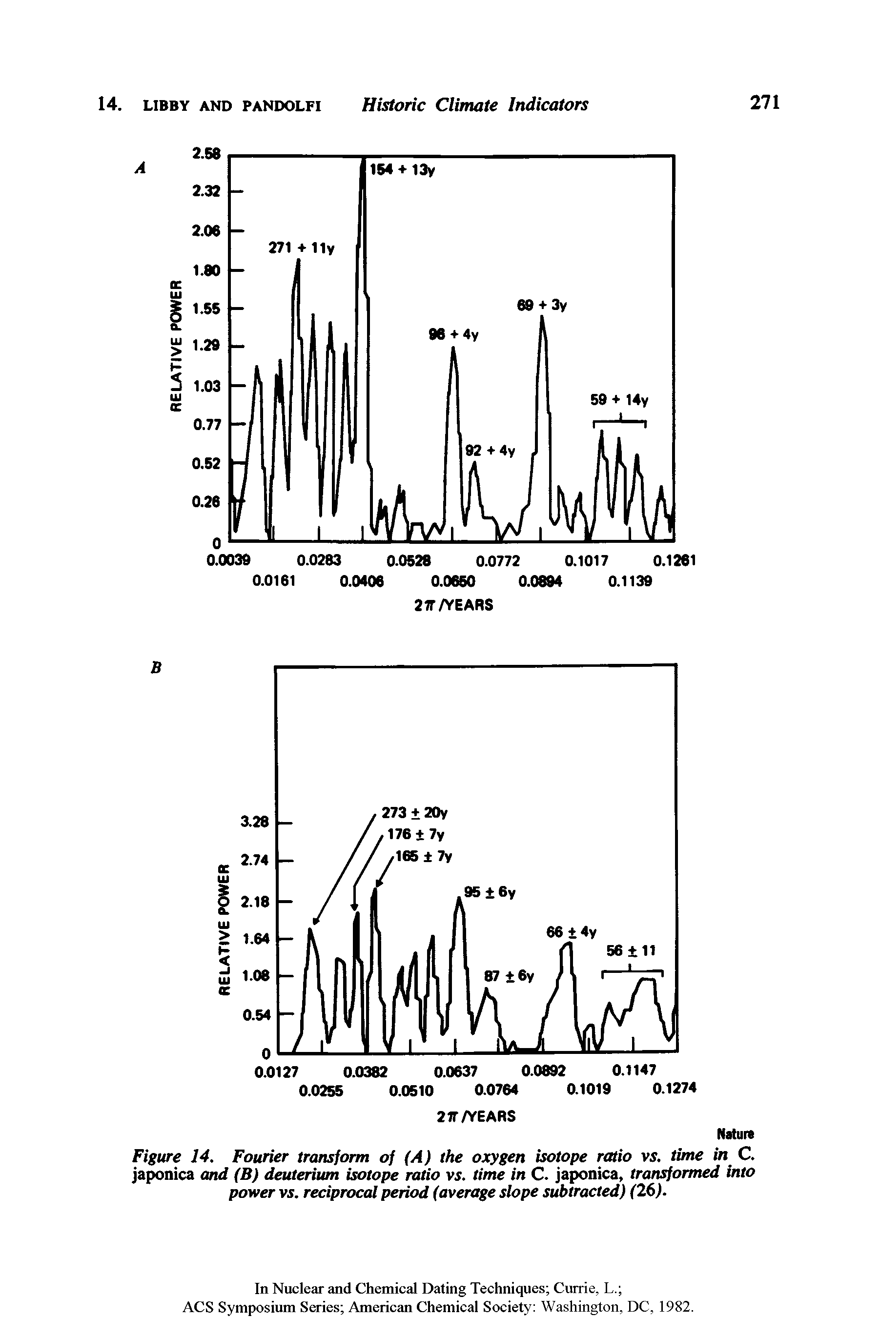 Figure 14. Fourier transform of (A) the oxygen isotope ratio vs. time in C. japonica and (B) deuterium isotope ratio vs. time in C. japonica, transformed into power vs. reciprocal period (average slope subtracted) (26).