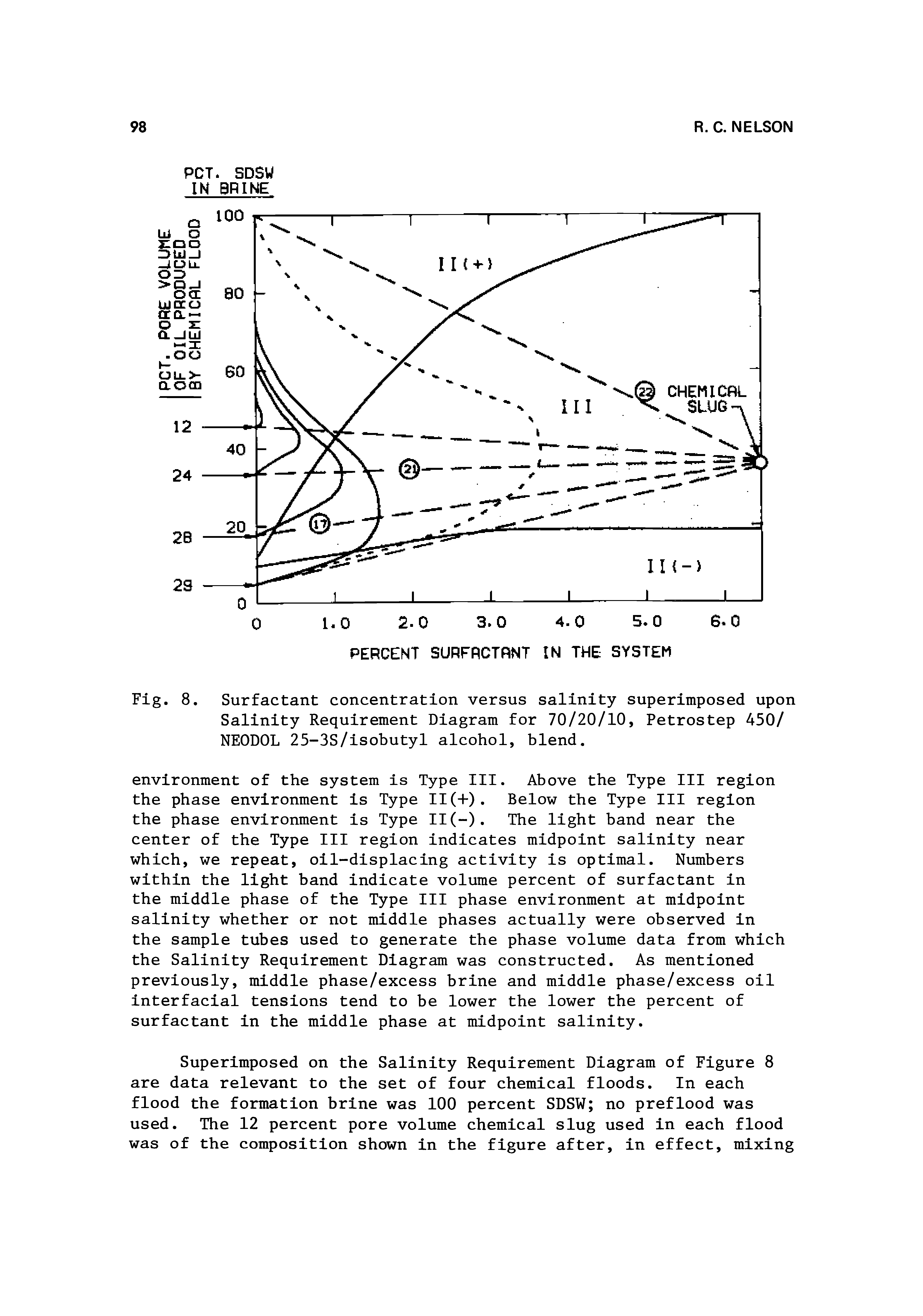 Fig. 8. Surfactant concentration versus salinity superimposed upon Salinity Requirement Diagram for 70/20/10, Petrostep 450/ NEODOL 25-3S/isobutyl alcohol, blend.
