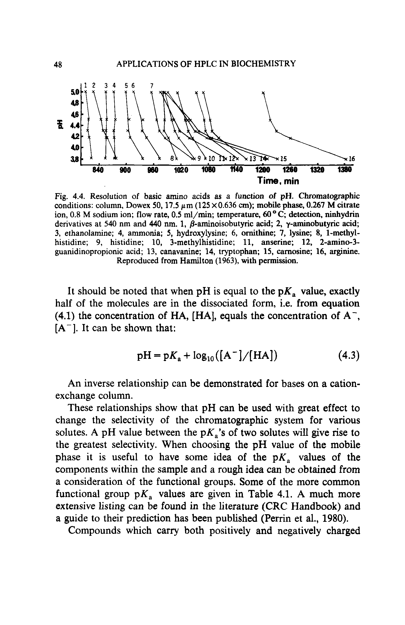 Fig. 4.4. Resolution of basic amino acids as a function of pH. Chromatographic conditions column, Dowex 50,17.5 jim (125 X 0.636 cm) mobile phase, 0.267 M citrate ion, 0.8 M sodium ion flow rate, 0.5 ml/min temperature, 60 °C detection, ninhydrin derivatives at 540 nm and 440 nm. 1, jS-aminoisobutyric acid 2, y-aminobutyric acid 3, ethanolamine 4, ammonia 5, hydroxylysine 6, ornithine 7, lysine 8, 1-methyl-histidine 9, histidine 10, 3-methylhistidine 11, anserine 12, 2-amino-3-guanidinopropionic acid 13, canavanine 14, tryptophan 15, camosine 16, arginine. Reproduced from Hamilton (1963), with permission.
