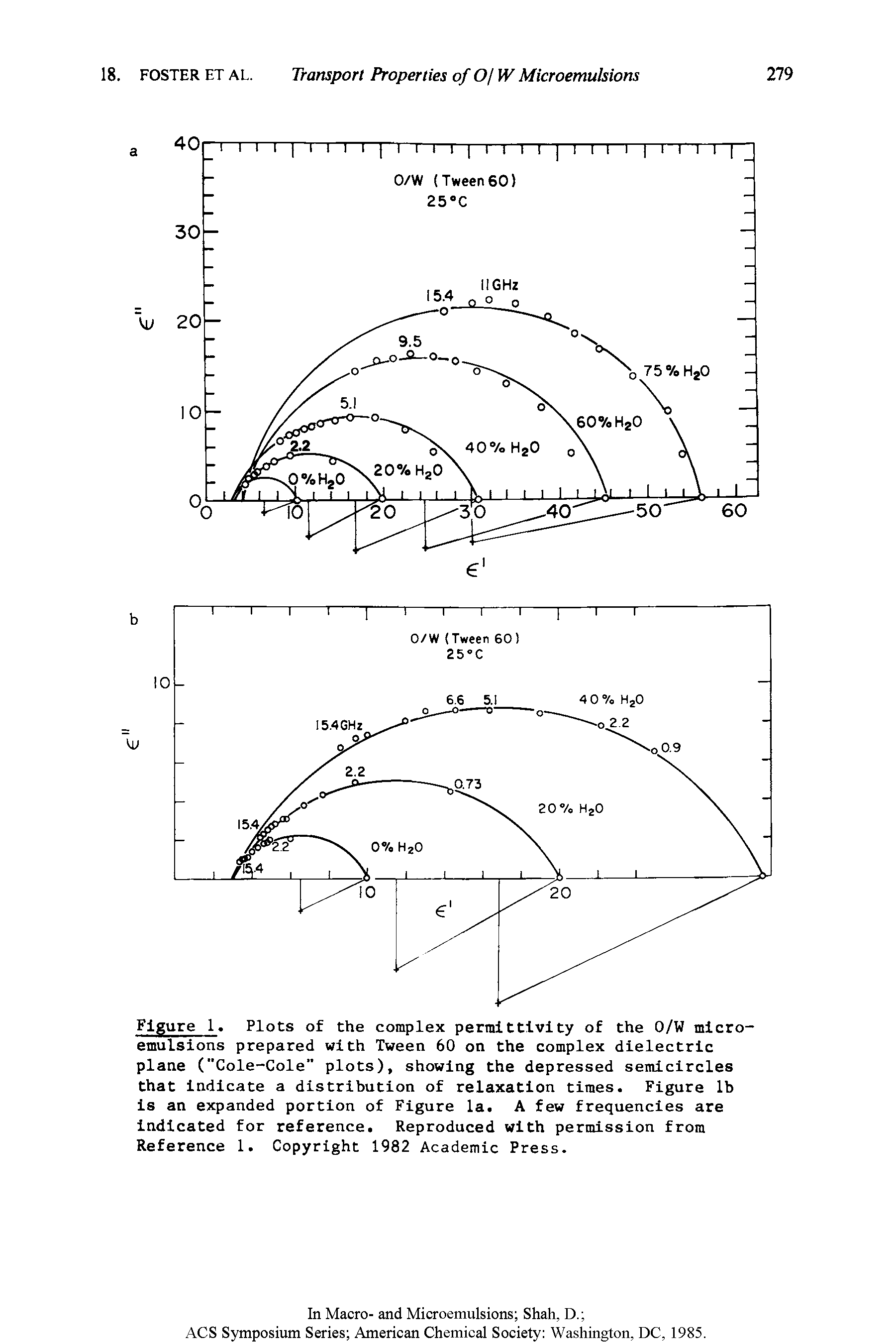 Figure 1. Plots of the complex permittivity of the 0/W microemulsions prepared with Tween 60 on the complex dielectric plane ("Cole-Cole" plots), showing the depressed semicircles that indicate a distribution of relaxation times. Figure lb is an expanded portion of Figure la. A few frequencies are indicated for reference. Reproduced with permission from Reference 1. Copyright 1982 Academic Press.