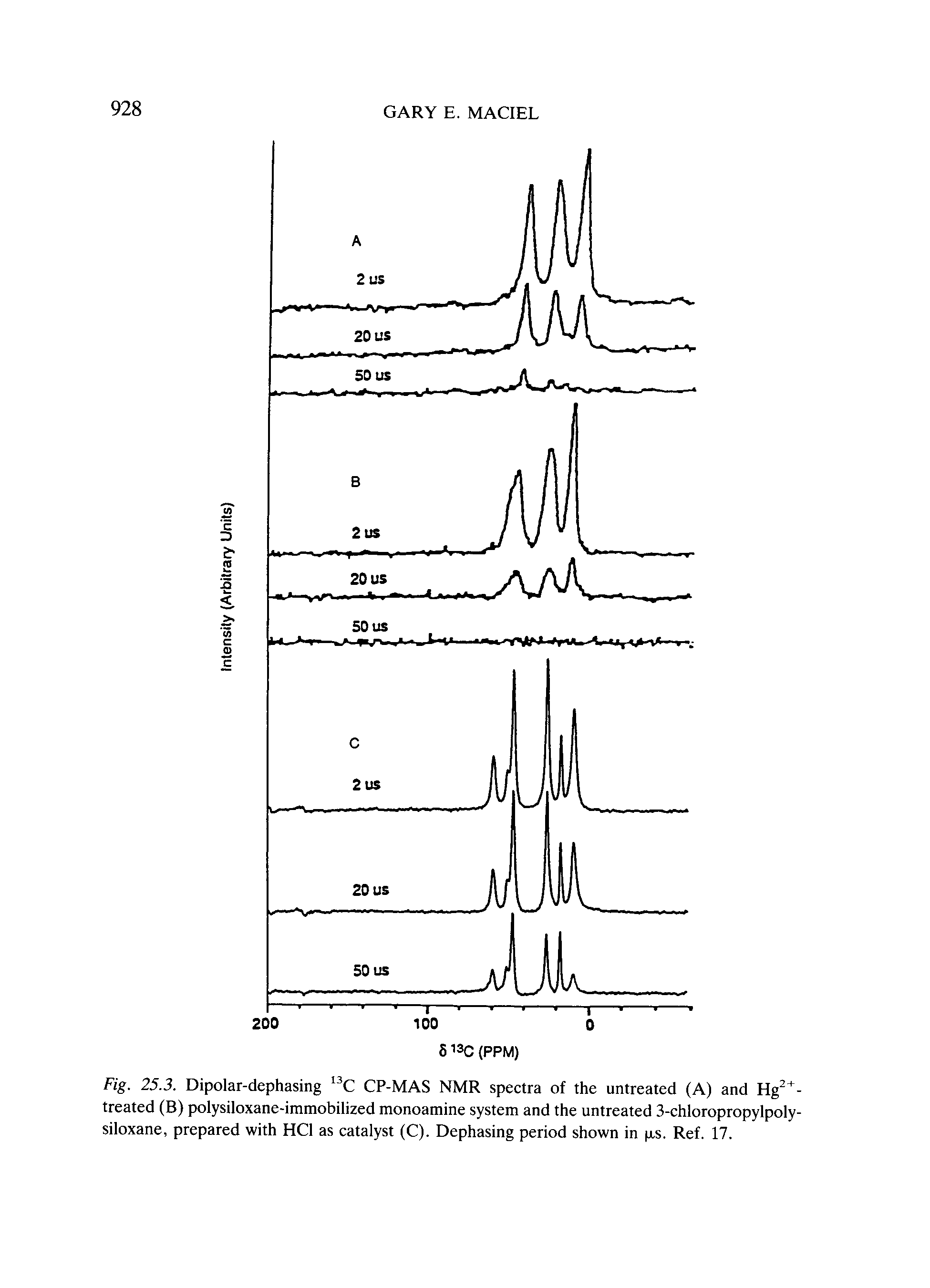 Fig. 25.3. Dipolar-dephasing CP-MAS NMR spectra of the untreated (A) and Hg -treated (B) polysiloxane-immobilized monoamine system and the untreated 3-chloropropylpoly-siloxane, prepared with HCl as catalyst (C). Dephasing period shown in p,s. Ref. 17.