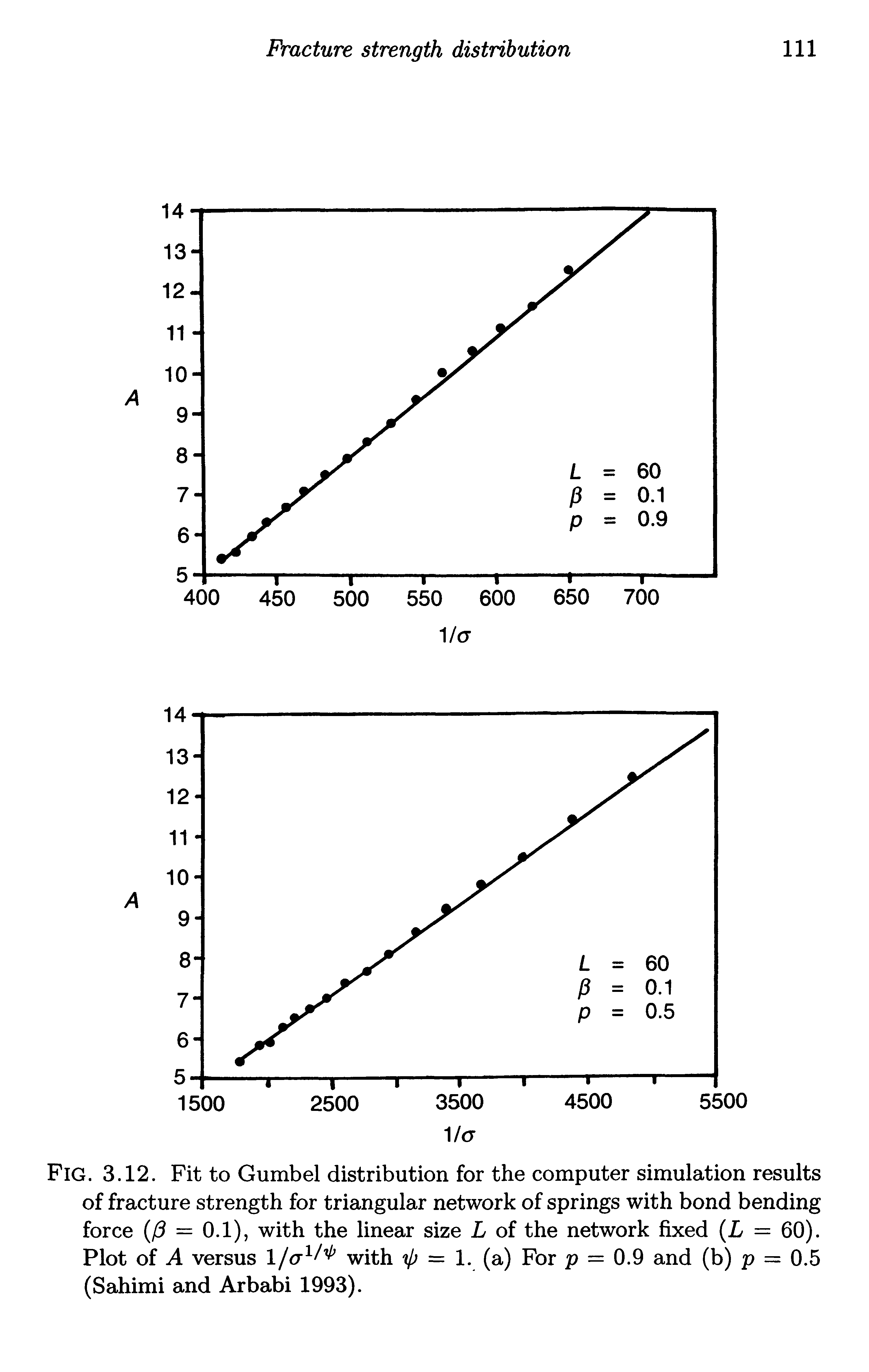 Fig. 3.12. Fit to Gumbel distribution for the computer simulation results of fracture strength for triangular network of springs with bond bending force l3 = 0.1), with the linear size L of the network fixed (L = 60). Plot of A versus with = 1. (a) For p = 0.9 and (b) p = 0.5...