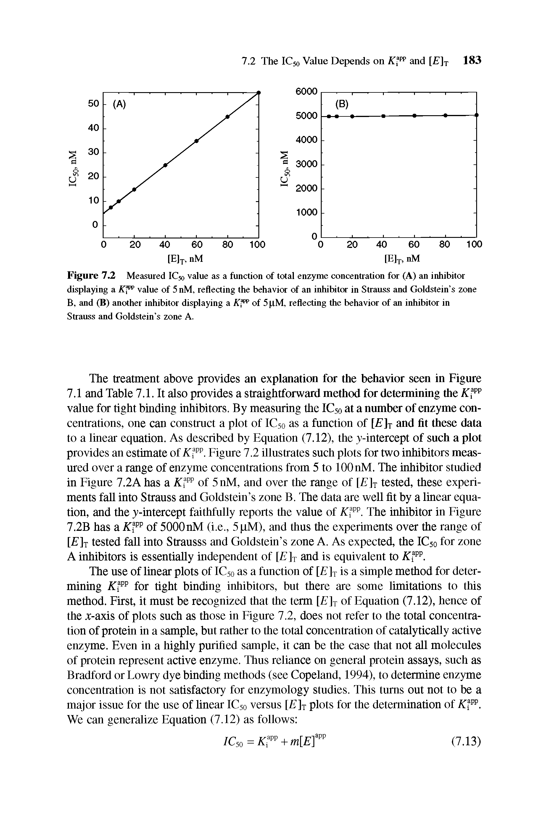 Figure 7.2 Measured IC50 value as a function of total enzyme concentration for (A) an inhibitor displaying a ATfpp value of 5 nM, reflecting the behavior of an inhibitor in Strauss and Goldstein s zone B, and (B) another inhibitor displaying a K ff of 5 lM, reflecting the behavior of an inhibitor in Strauss and Goldstein s zone A.