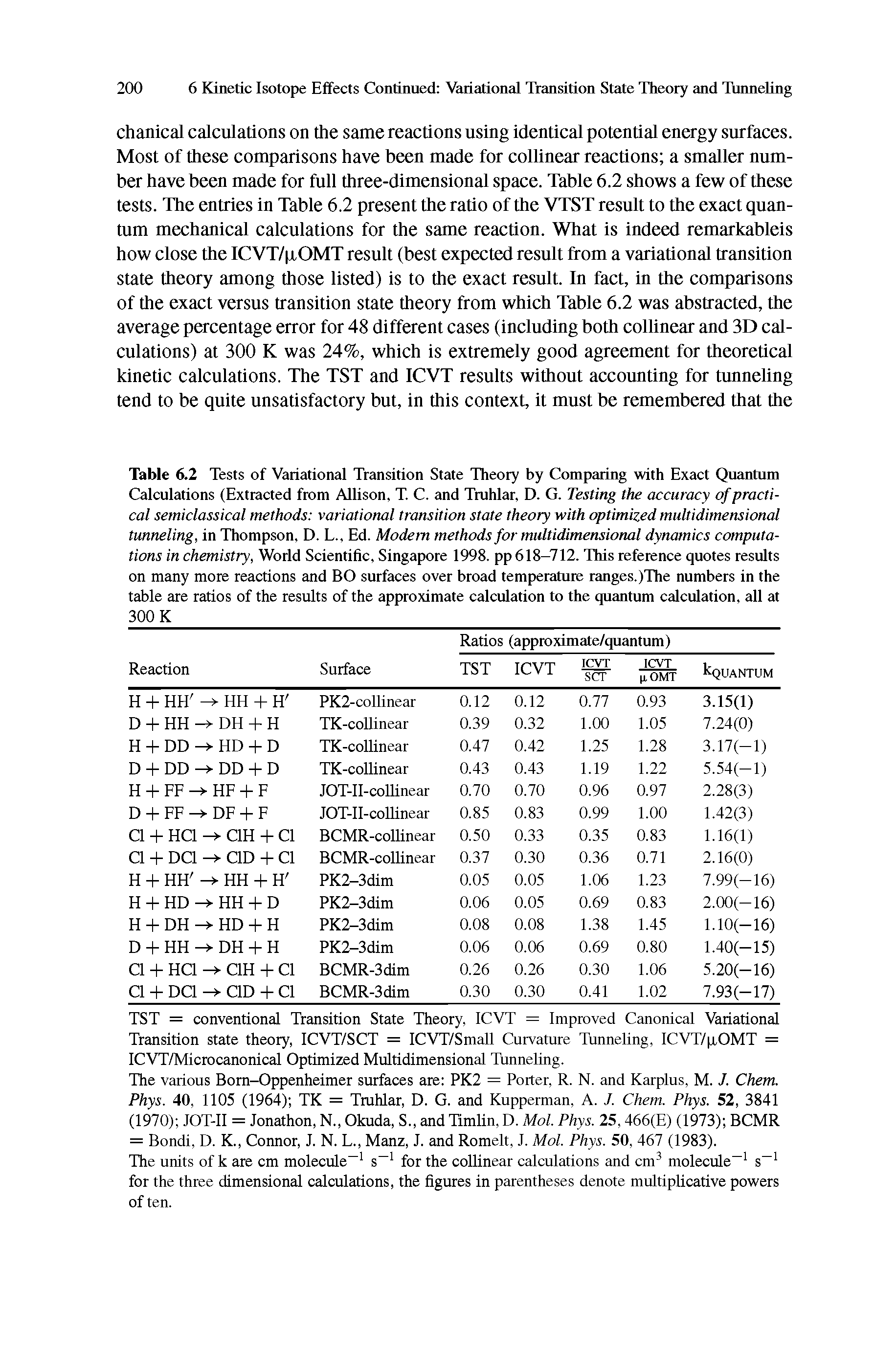 Table 6.2 Tests of Variational Transition State Theory by Comparing with Exact Quantum Calculations (Extracted from Allison, T. C. and Truhlar, D. G. Testing the accuracy of practical semiclassical methods variational transition state theory with optimized multidimensional tunneling, in Thompson, D. L., Ed. Modem methods for multidimensional dynamics computations in chemistry, World Scientific, Singapore 1998. pp 618-712. This reference quotes results on many more reactions and BO surfaces over broad temperature ranges.)The numbers in the table are ratios of the results of the approximate calculation to the quantum calculation, all at 300 K...