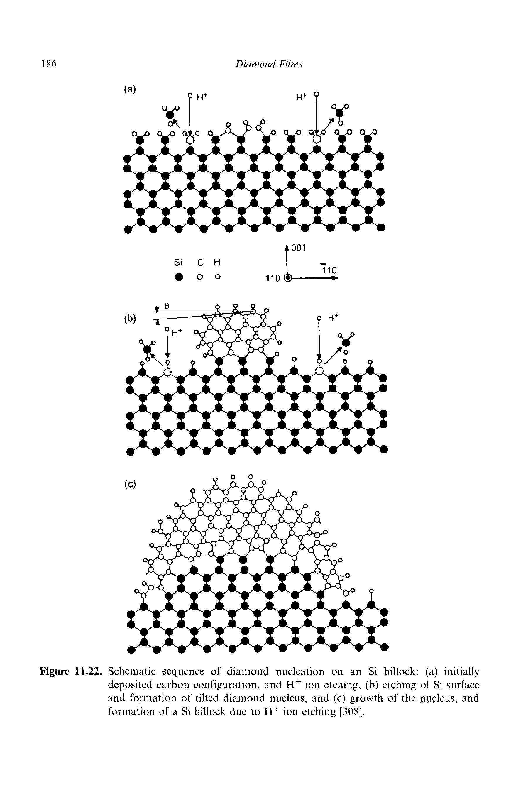 Figure 11.22. Schematic sequence of diamond nucleation on an Si hillock (a) initially deposited carbon configuration, and H ion etching, (b) etching of Si surface and formation of tilted diamond nucleus, and (c) growth of the nucleus, and formation of a Si hillock due to H+ ion etching [308],...